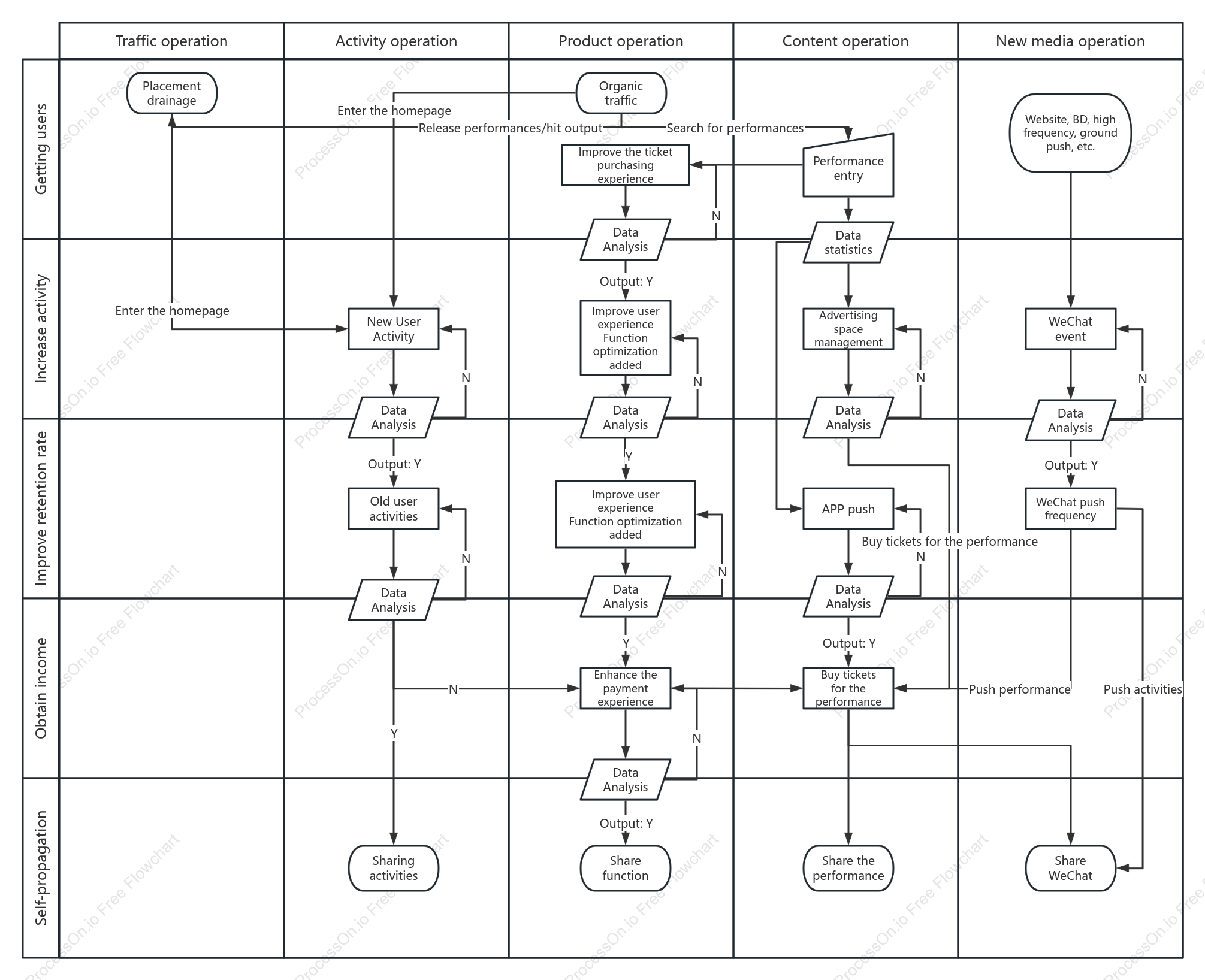 Operations Department flow chart