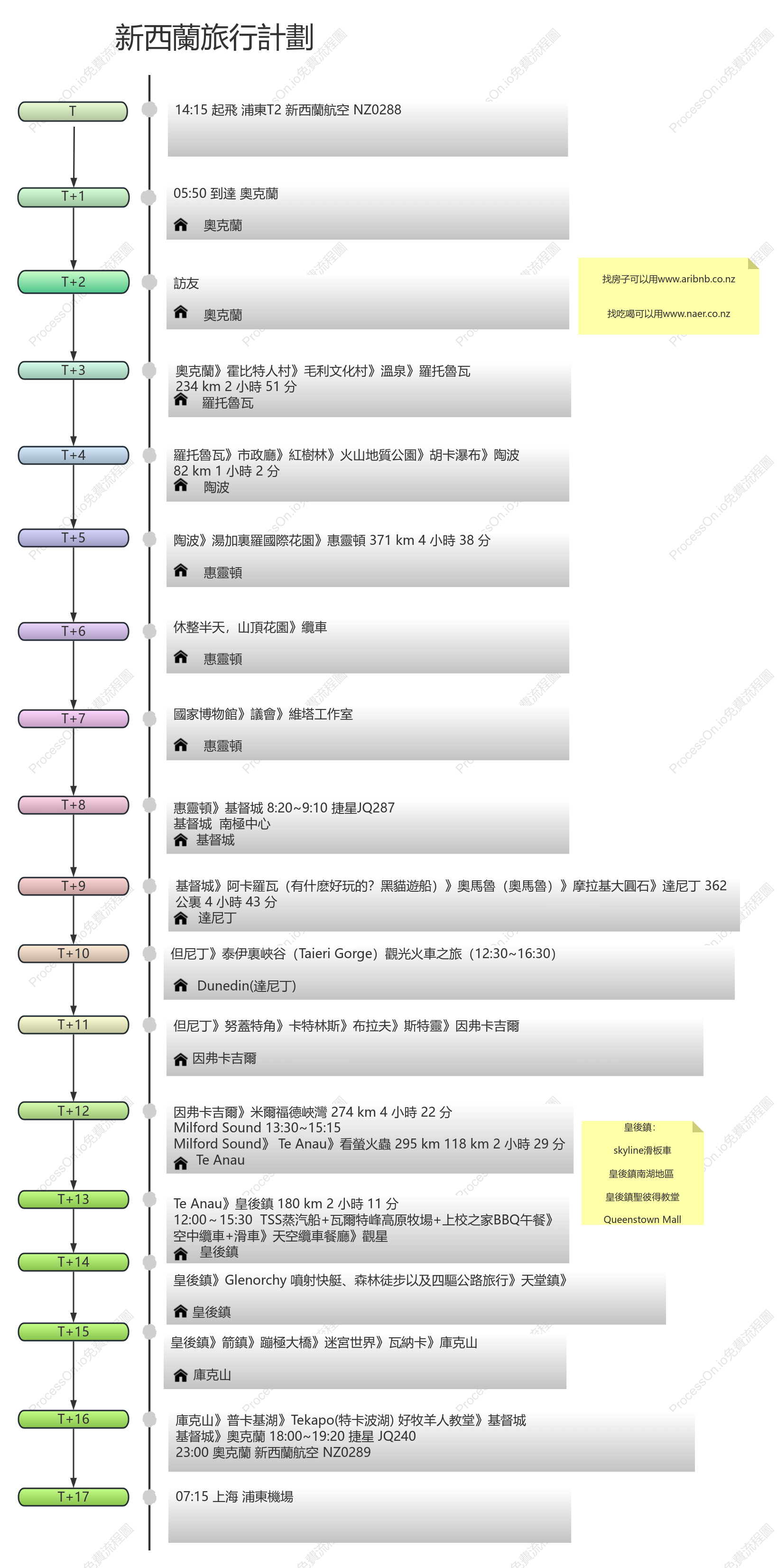 新西蘭旅行計劃