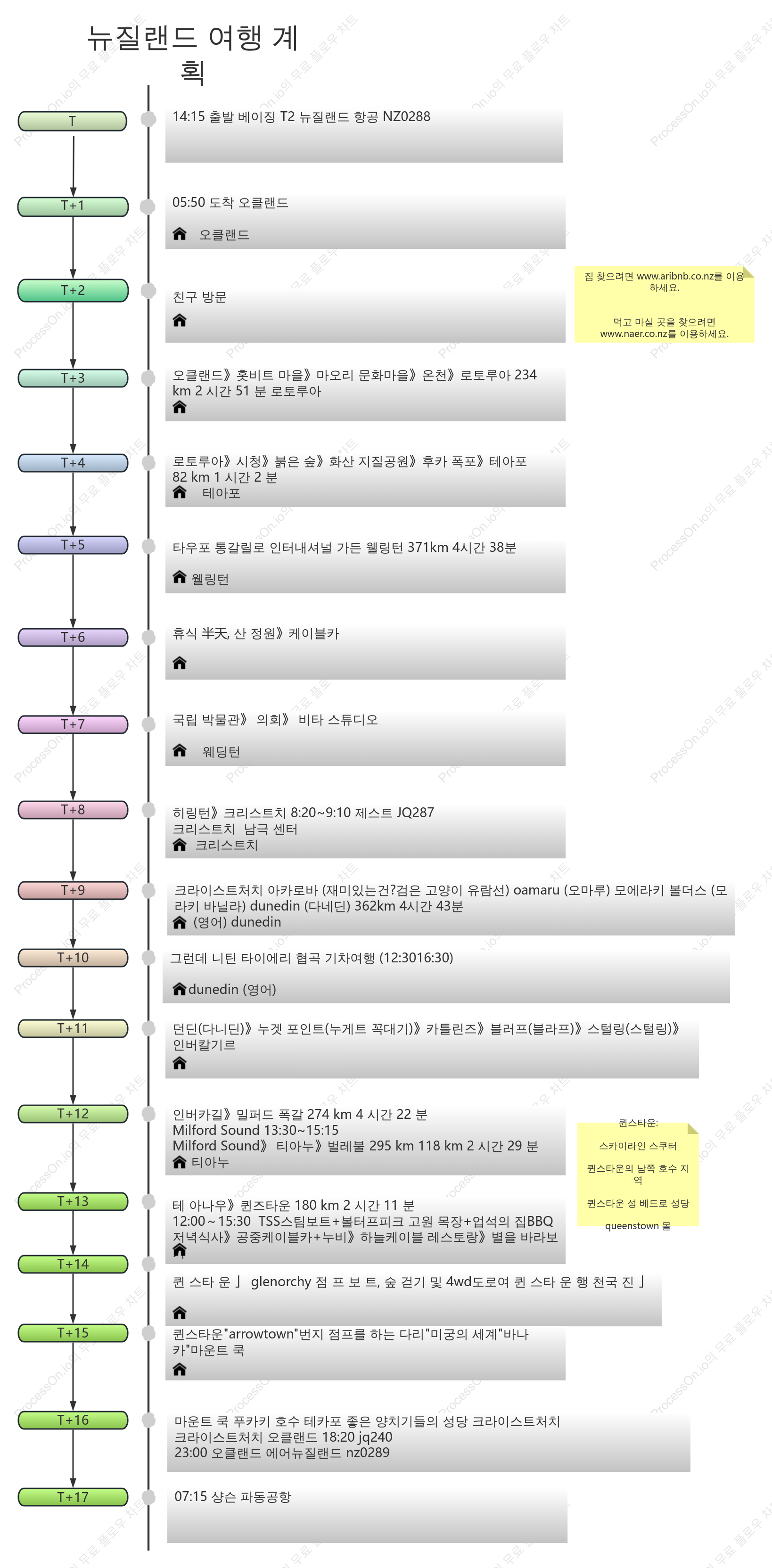 뉴질랜드 여행계획