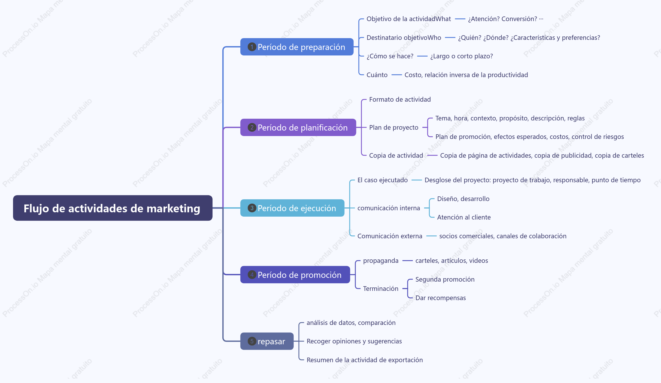 Flujo de actividades de marketing