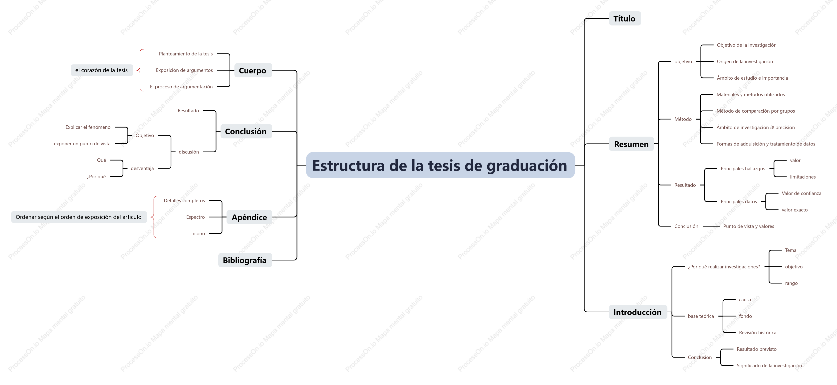 Estructura de la tesis de graduación
