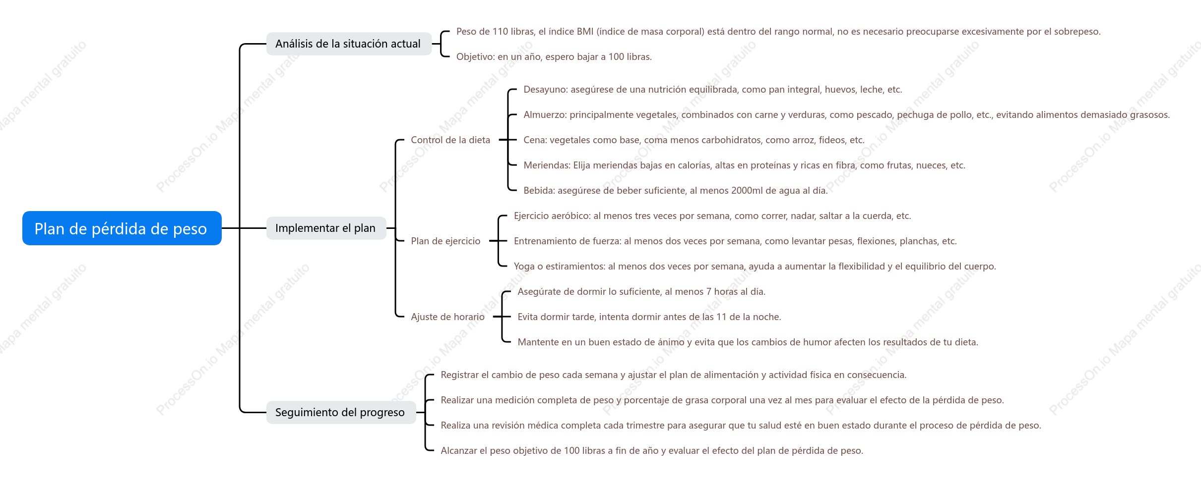 Plan de pérdida de peso