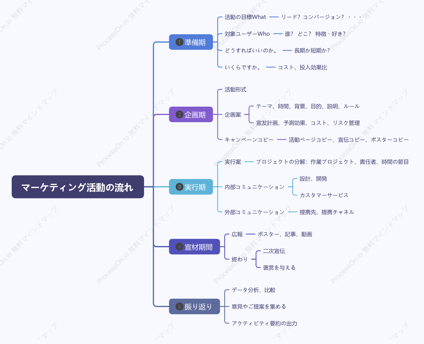 マーケティング活動プロセスの枠組み