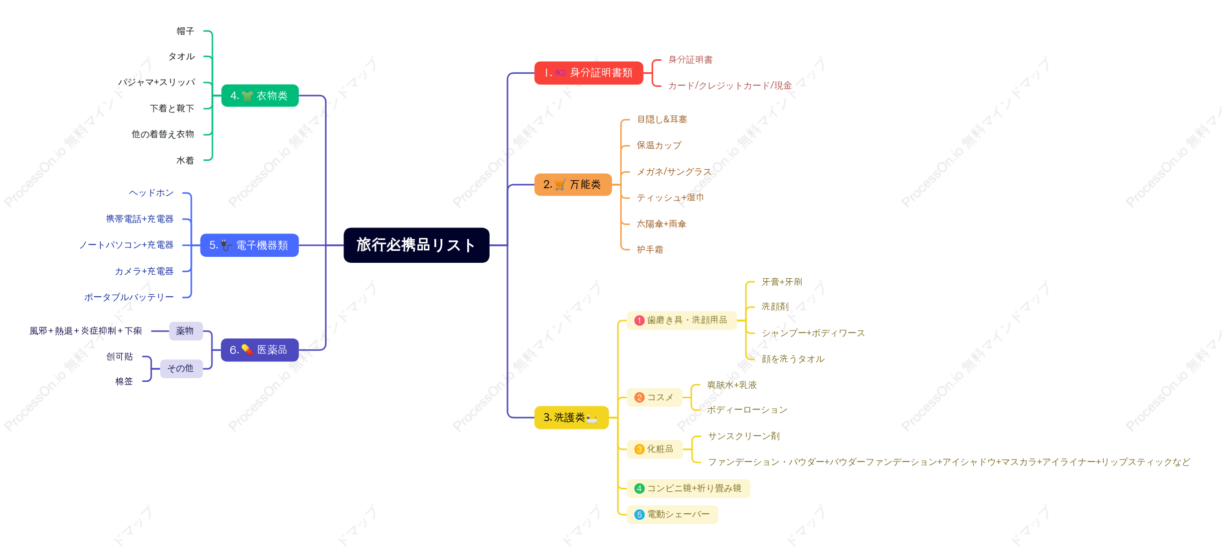 旅行の必需品リスト