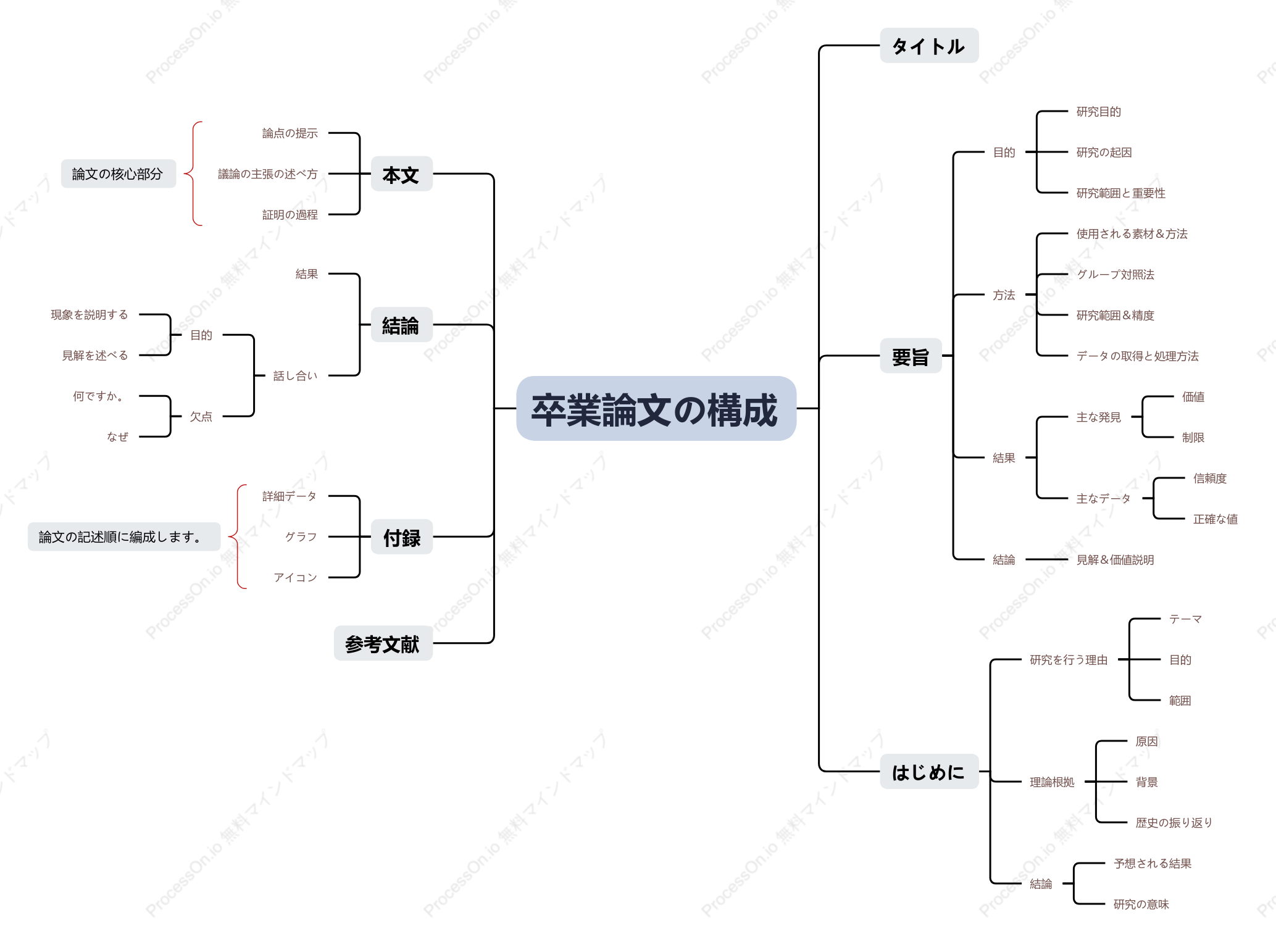 卒業論文の構成