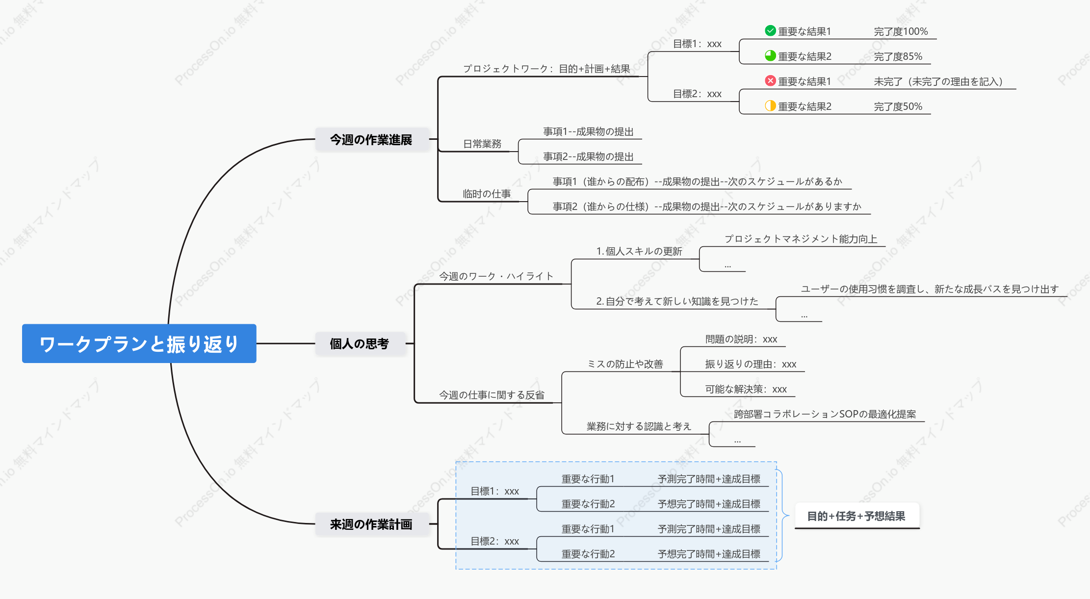 作業計画とレビューの枠組み