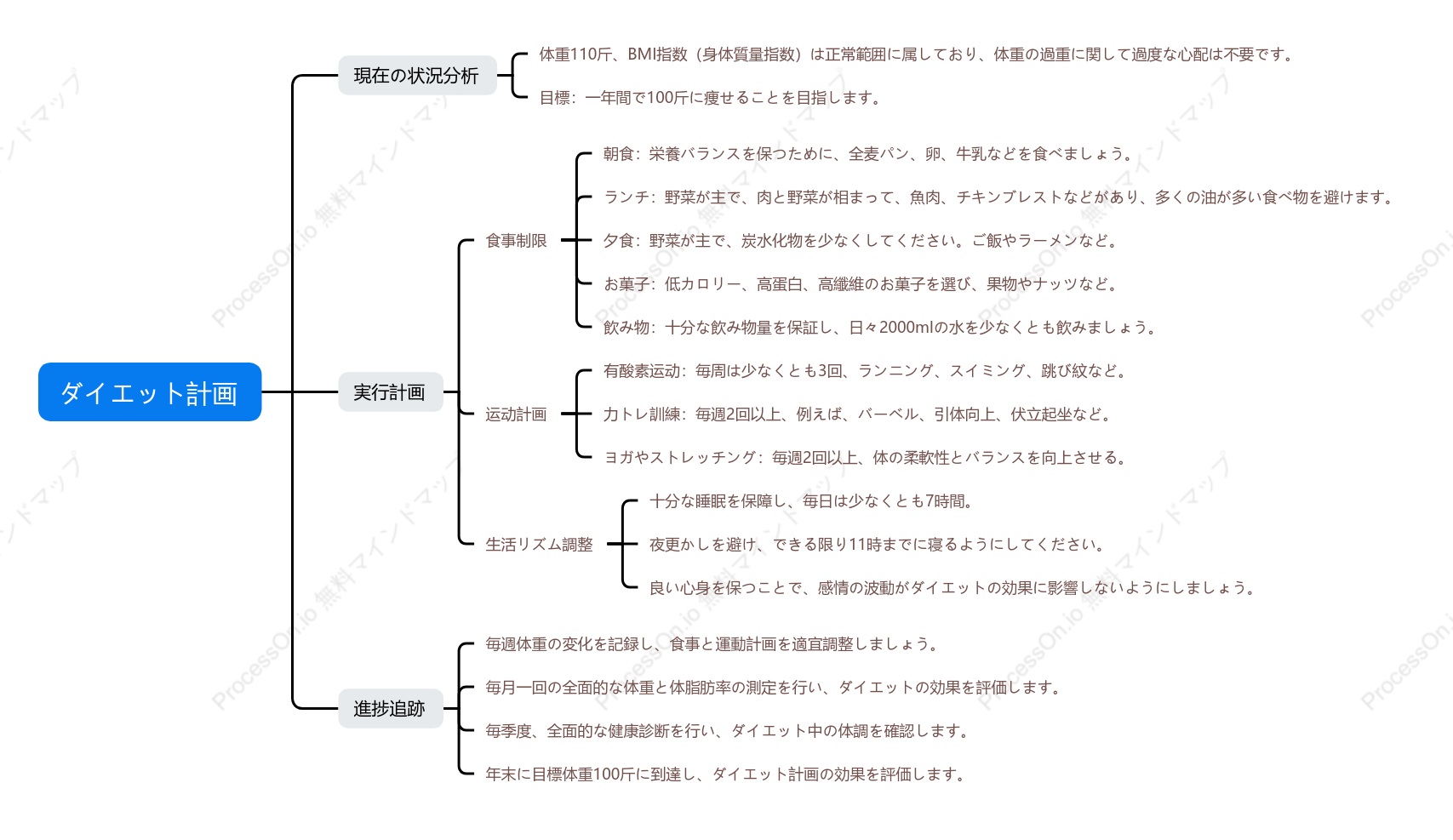 ダイエット計画
