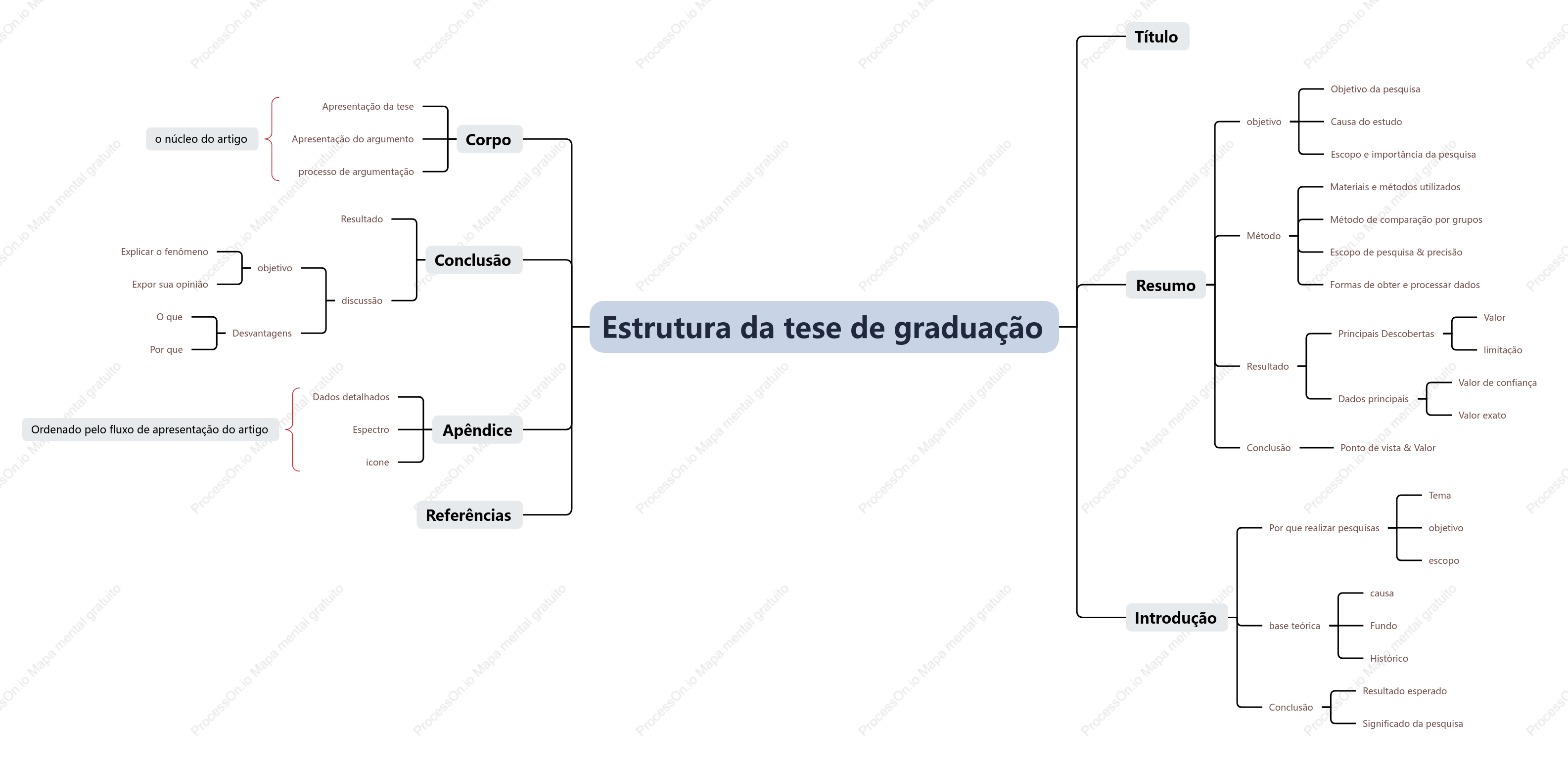 Estrutura da tese de graduação