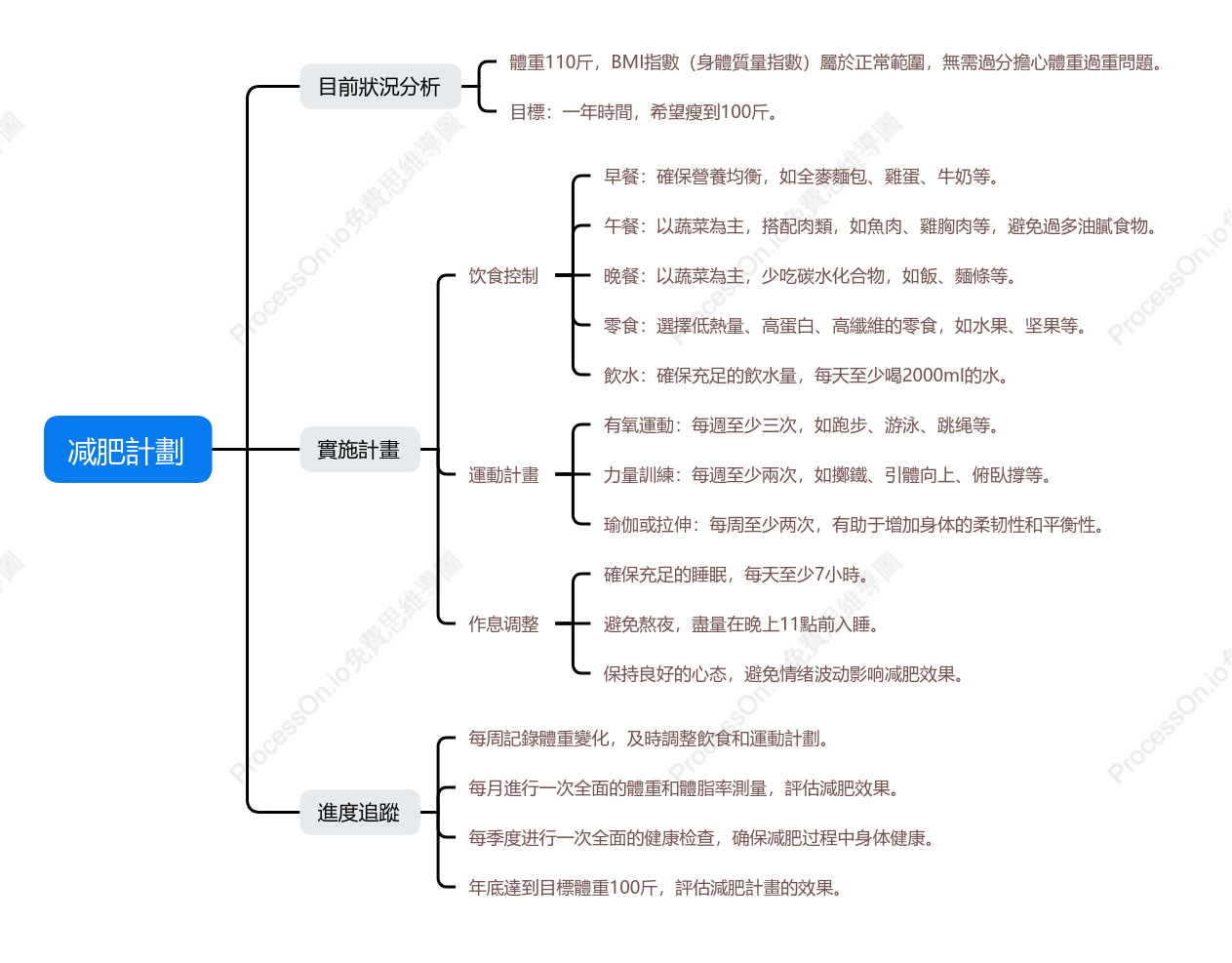 减肥計劃