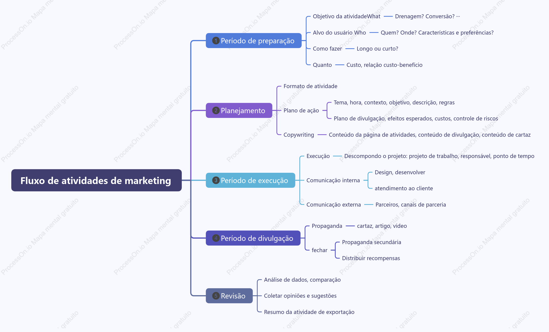 Estrutura do processo de atividade de marketing