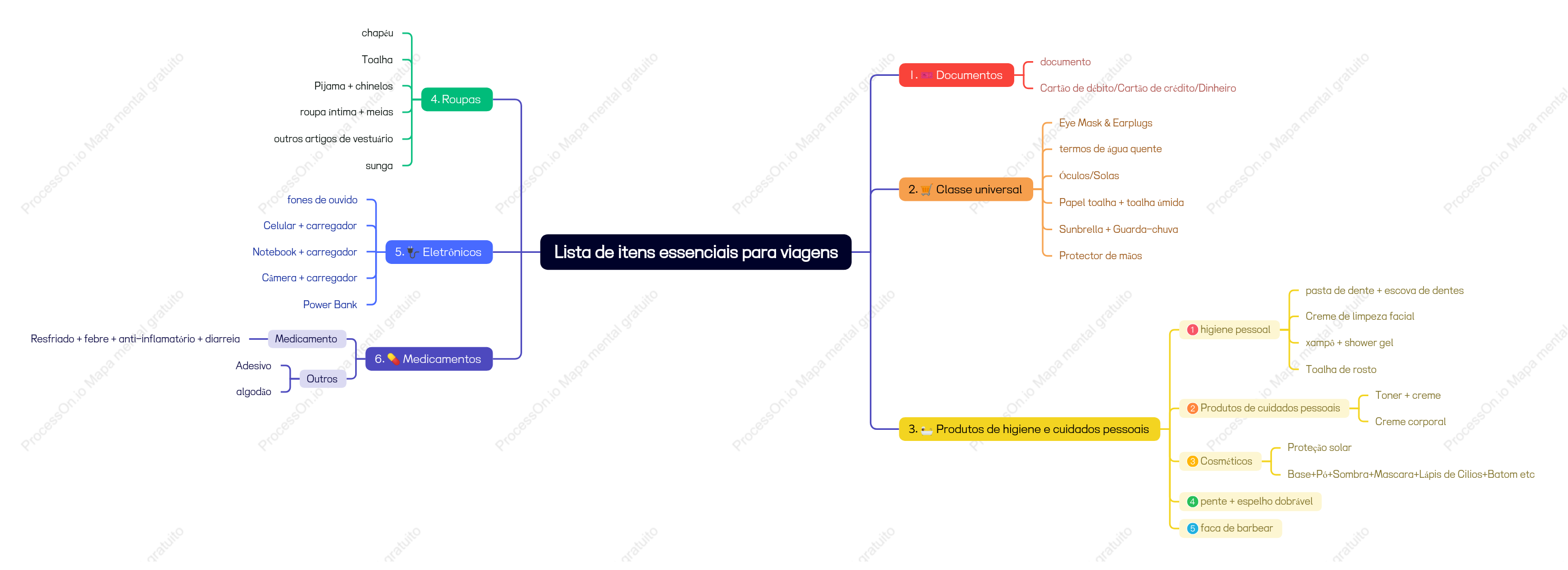 Lista de itens essenciais para viagens