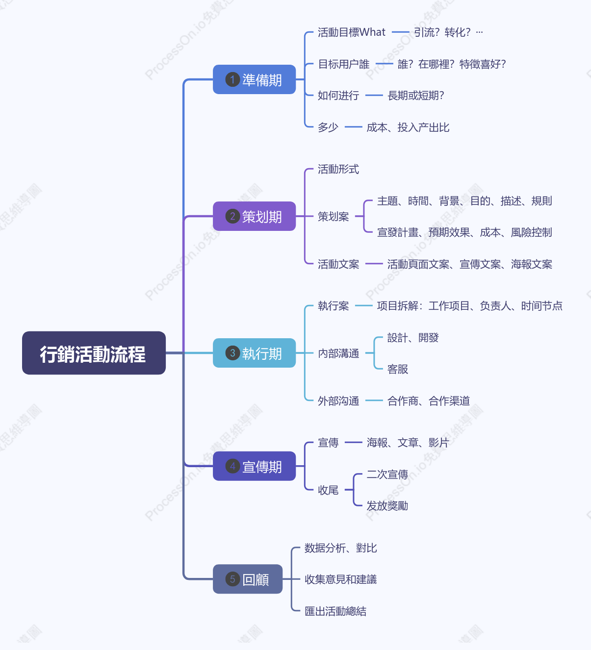 行銷活動流程框架