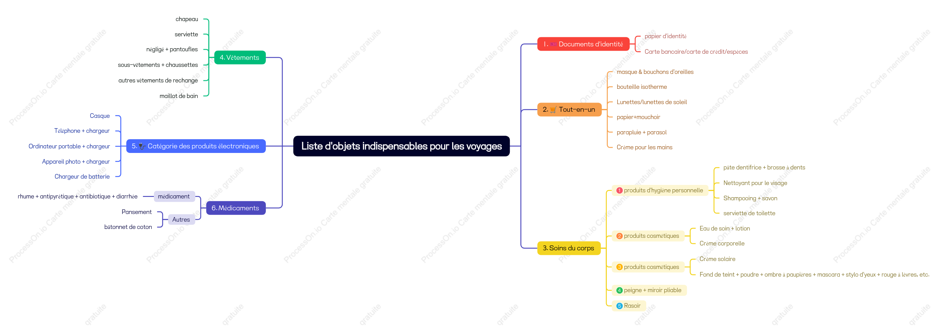 Liste d'objets indispensables pour les voyages