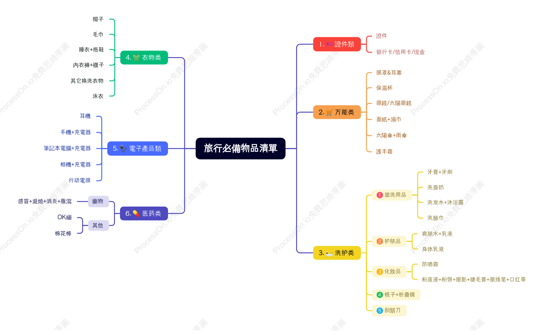 旅行必備物品清單