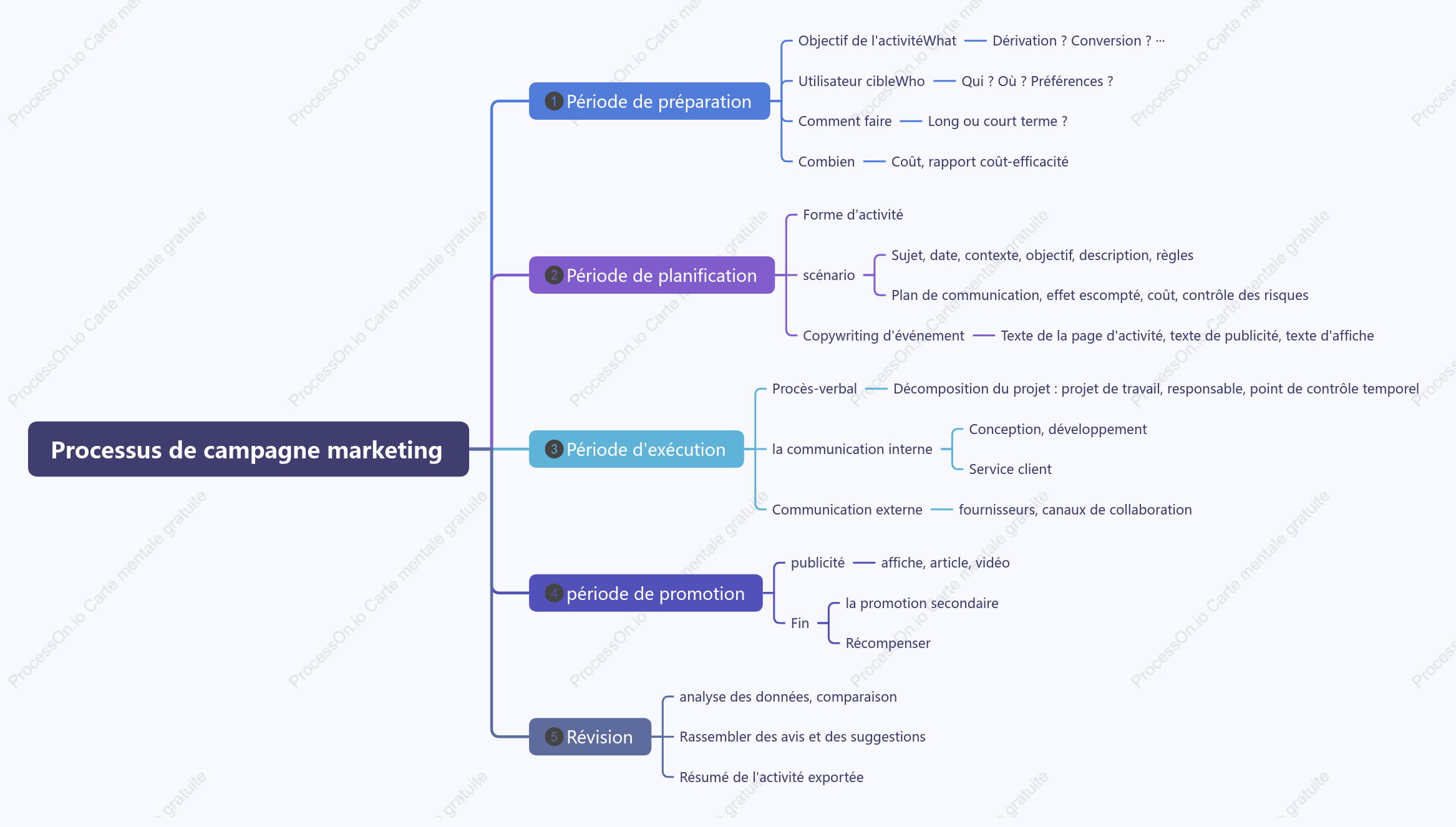 Cadre de processus d'activité marketing