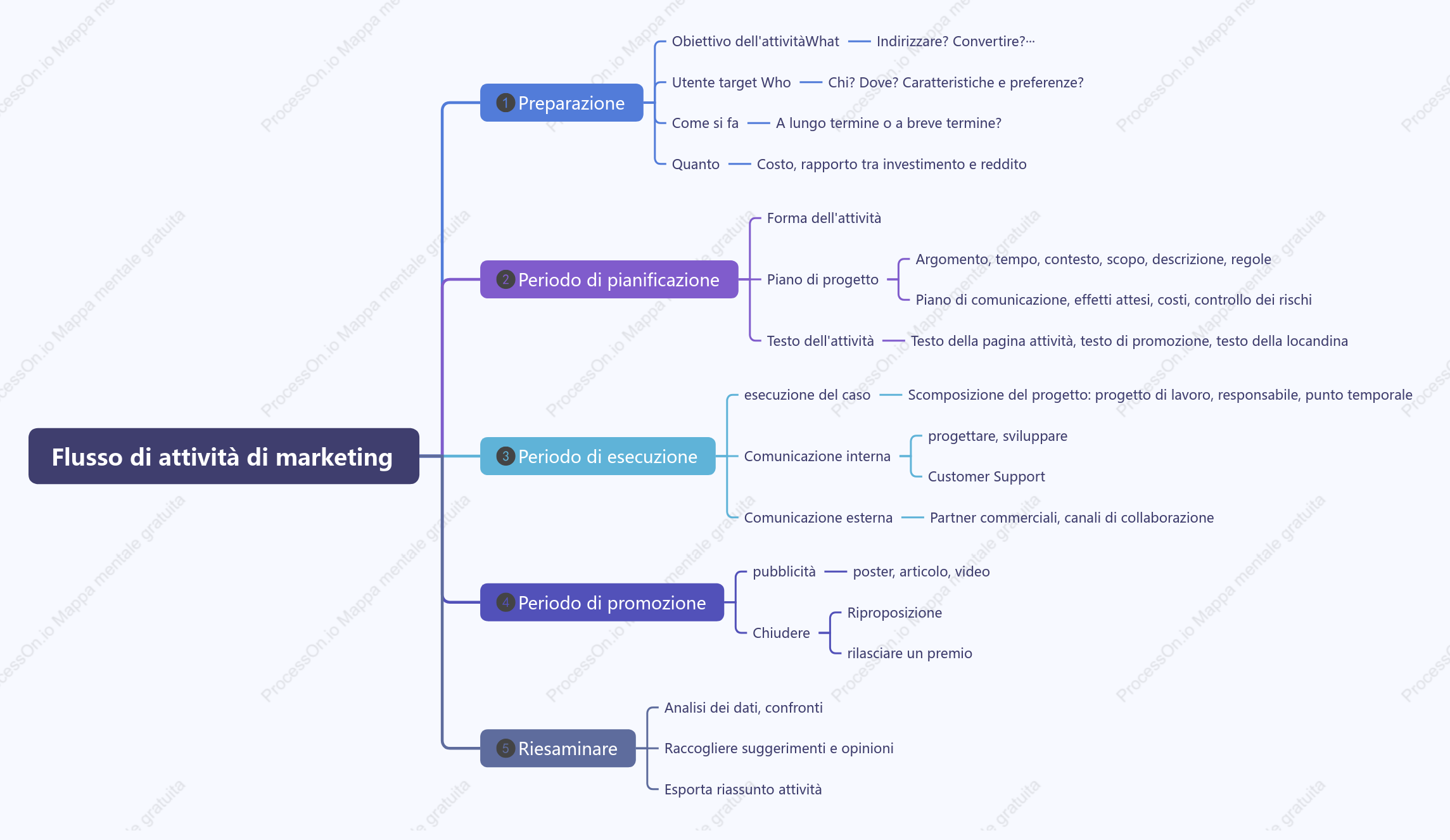 Flusso di attività di marketing