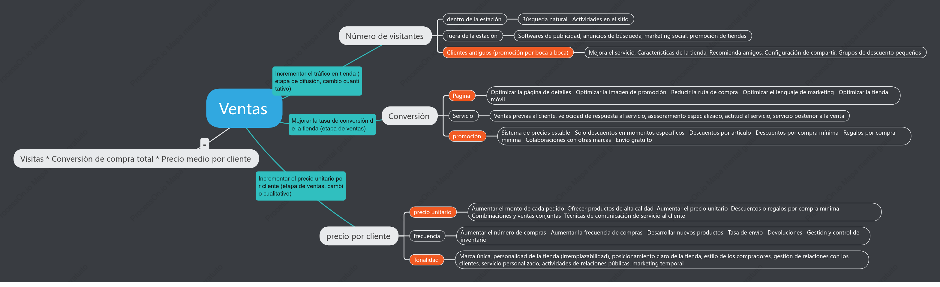 Fórmula de cálculo de ventas de comercio electrónico