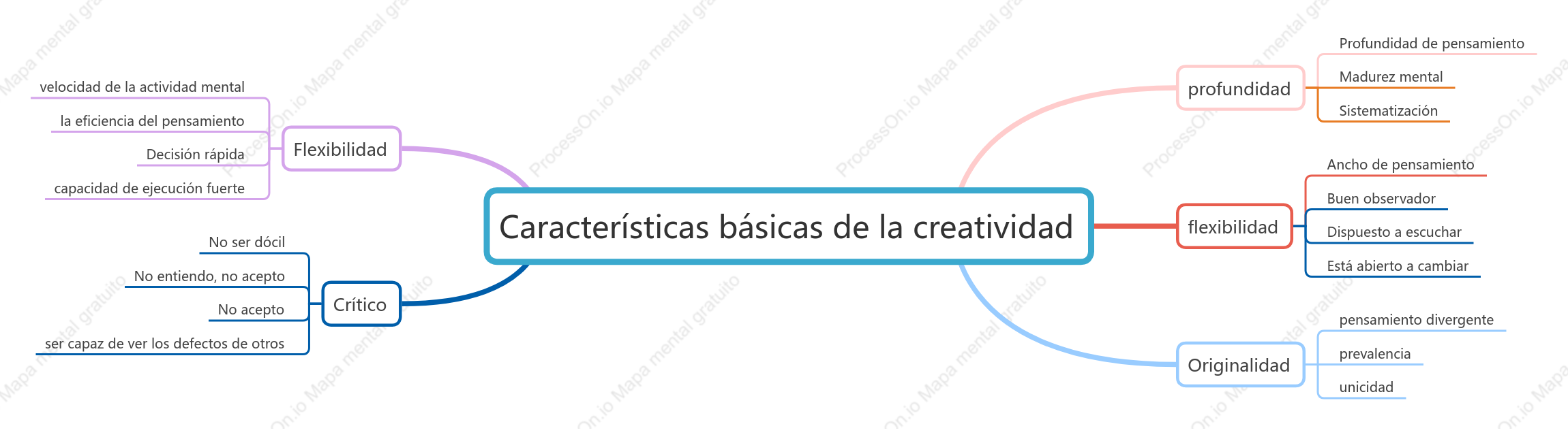 Funciones básicas de Pensamiento Creativo+