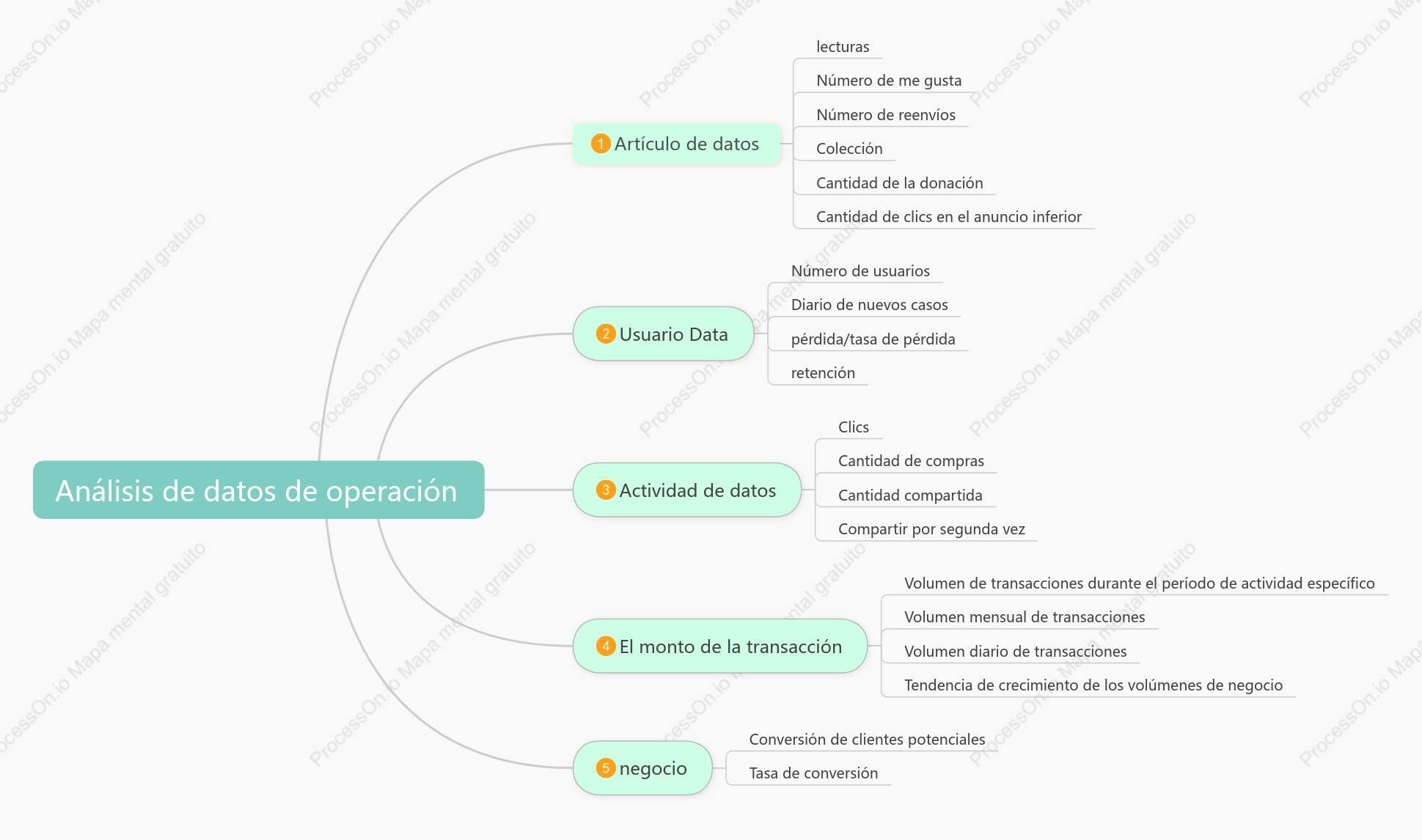 Combinación de indicadores de análisis de datos operativos