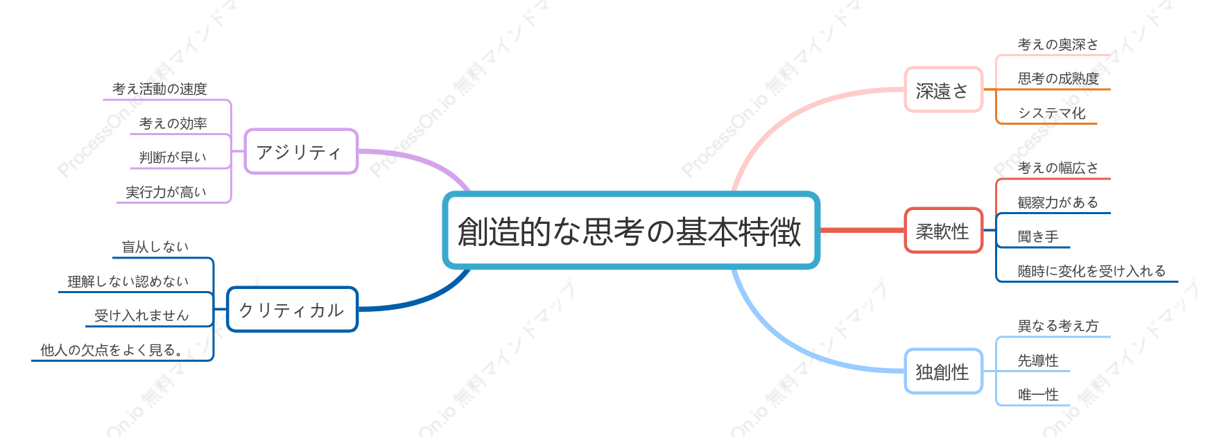 クリエイティブシンキング+の基本機能