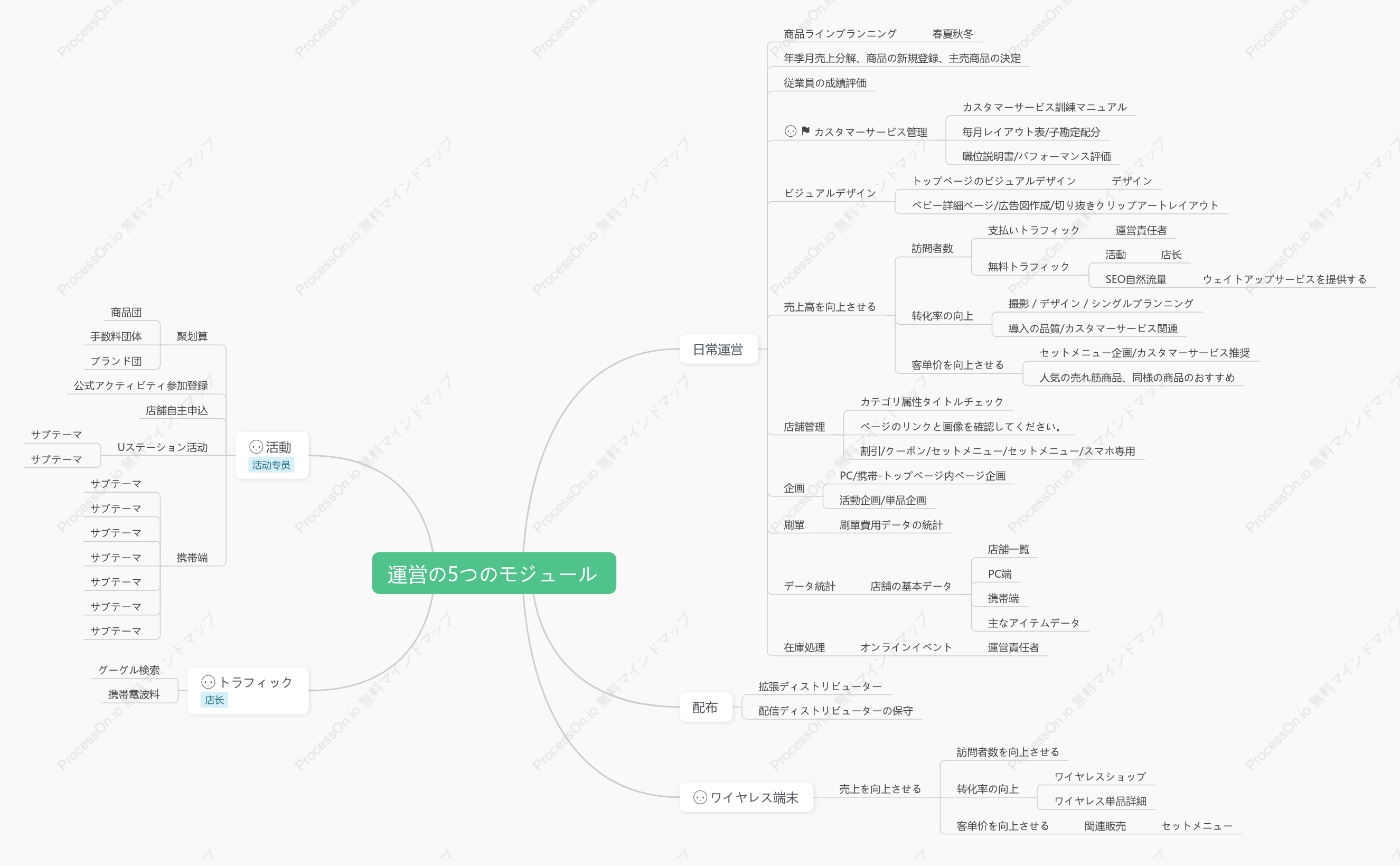 EC運営管理の考え方