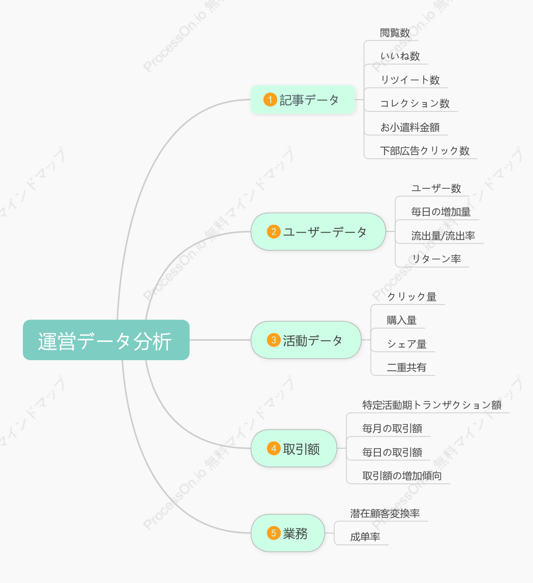 運用データ分析指標の組み合わせ