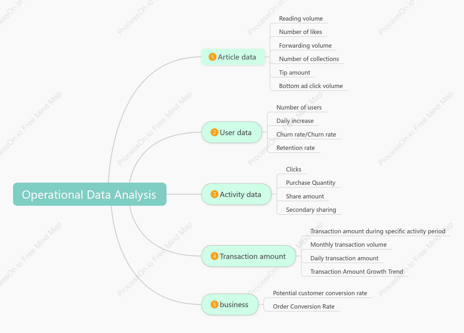 Sorting out operational data analysis indicators