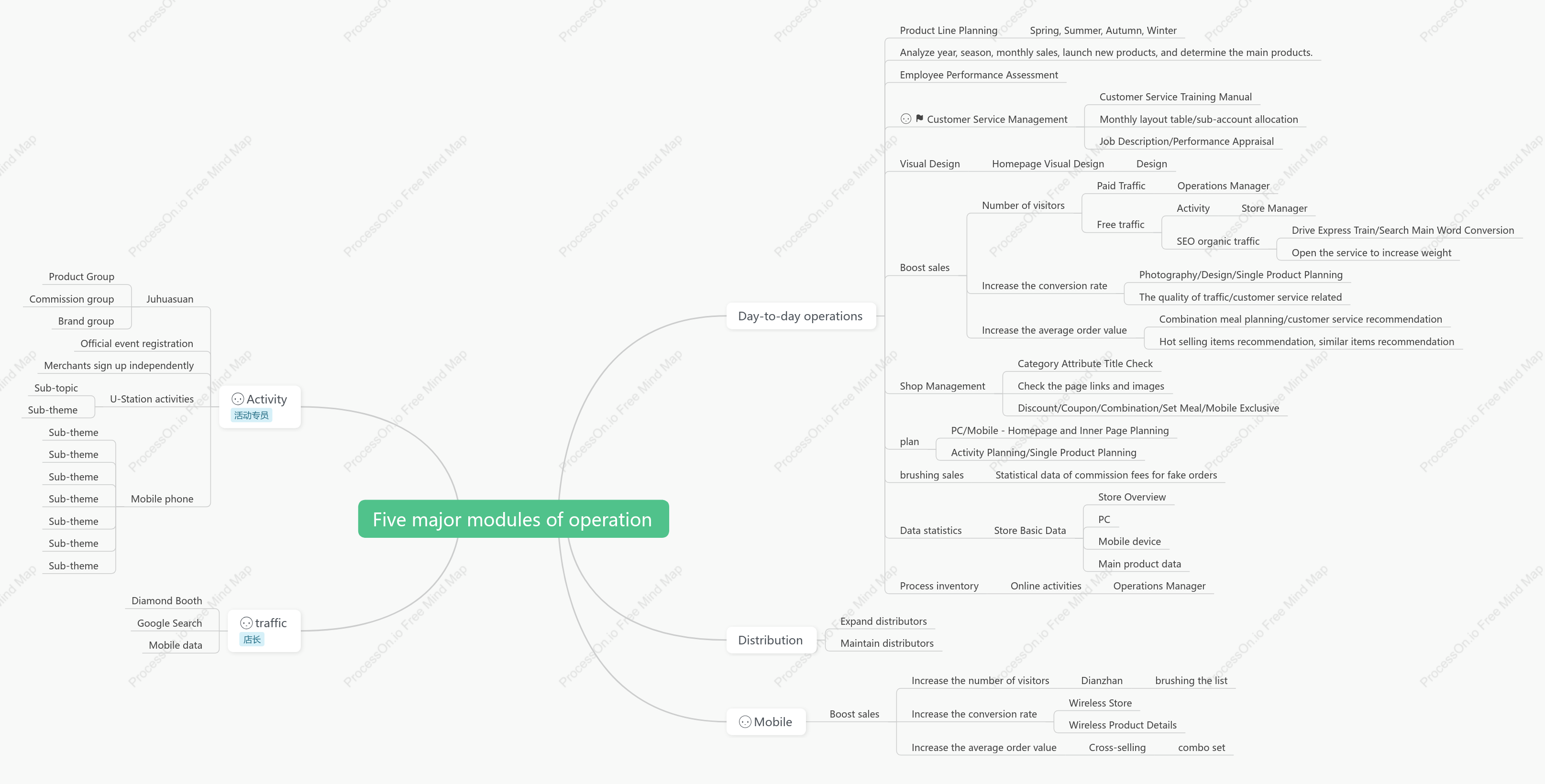 E-commerce operation management thinking
