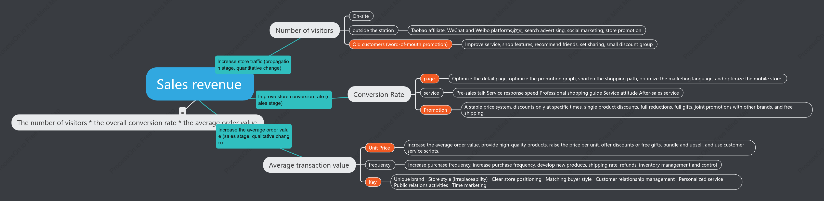 E-commerce sales calculation formula