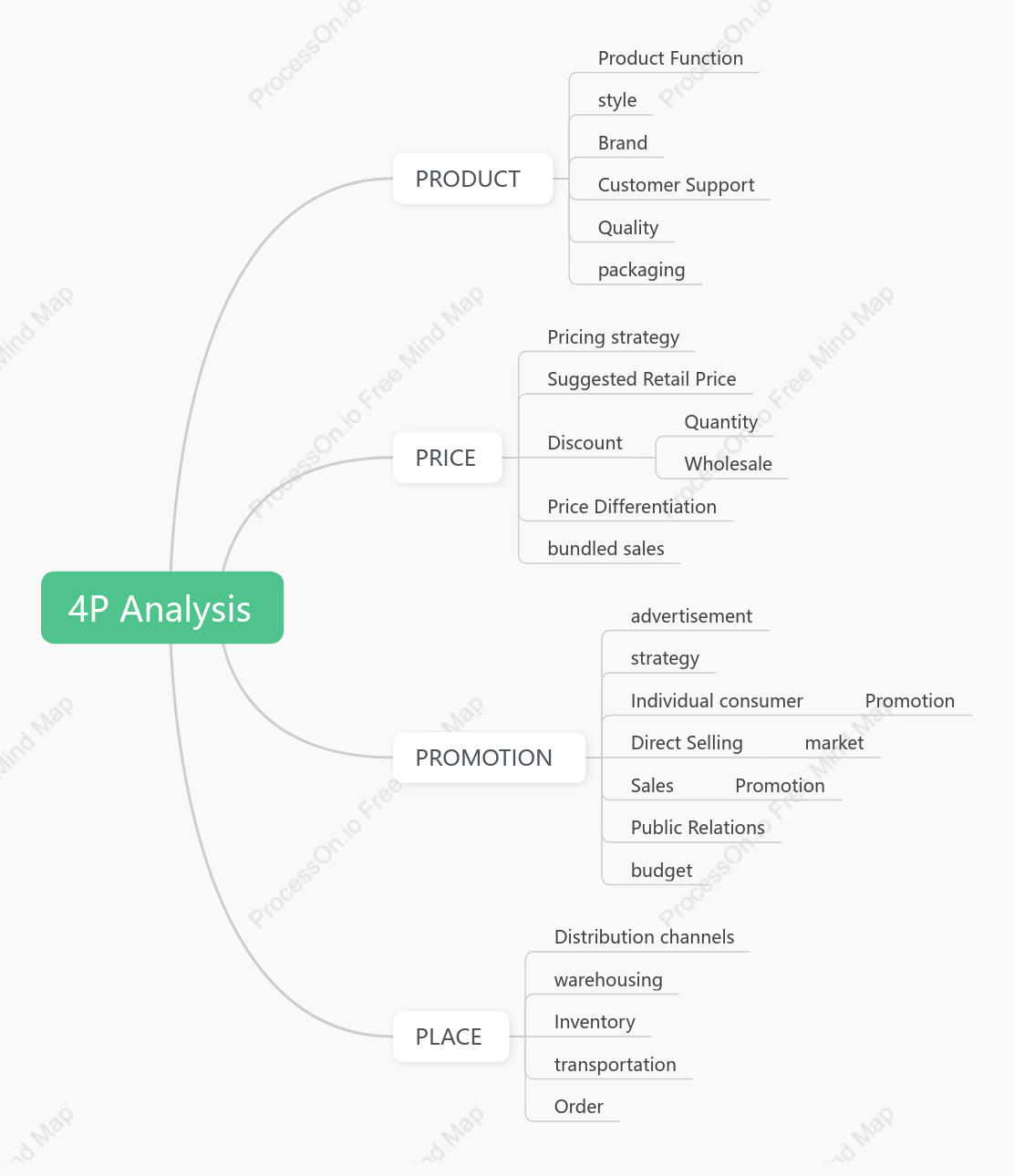4P Study Notes