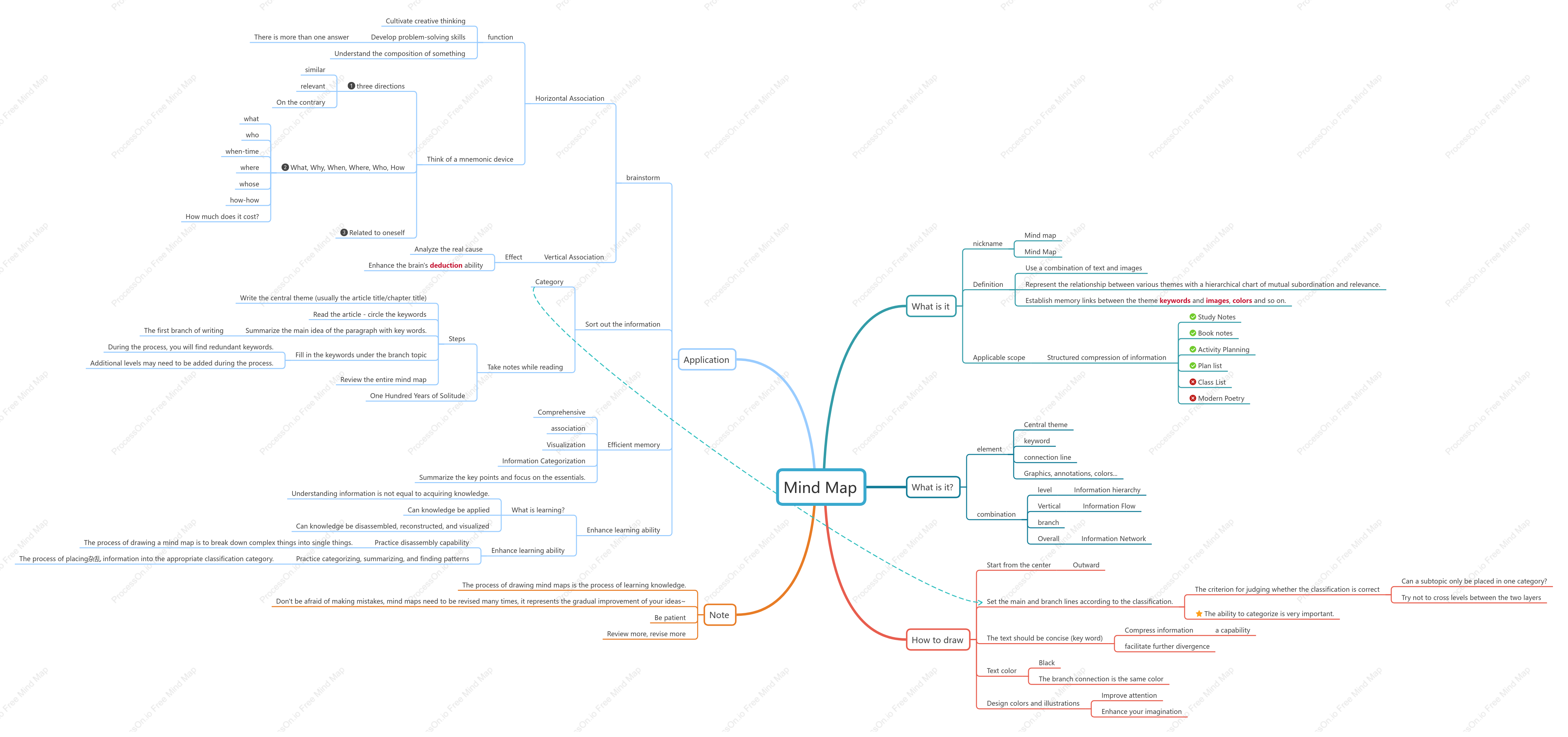 Mind Map Training