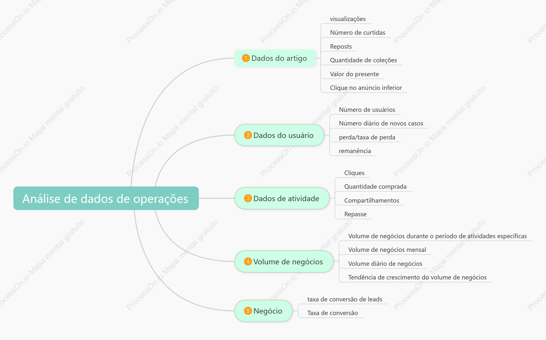 Combinando indicadores de análise de dados operacionais