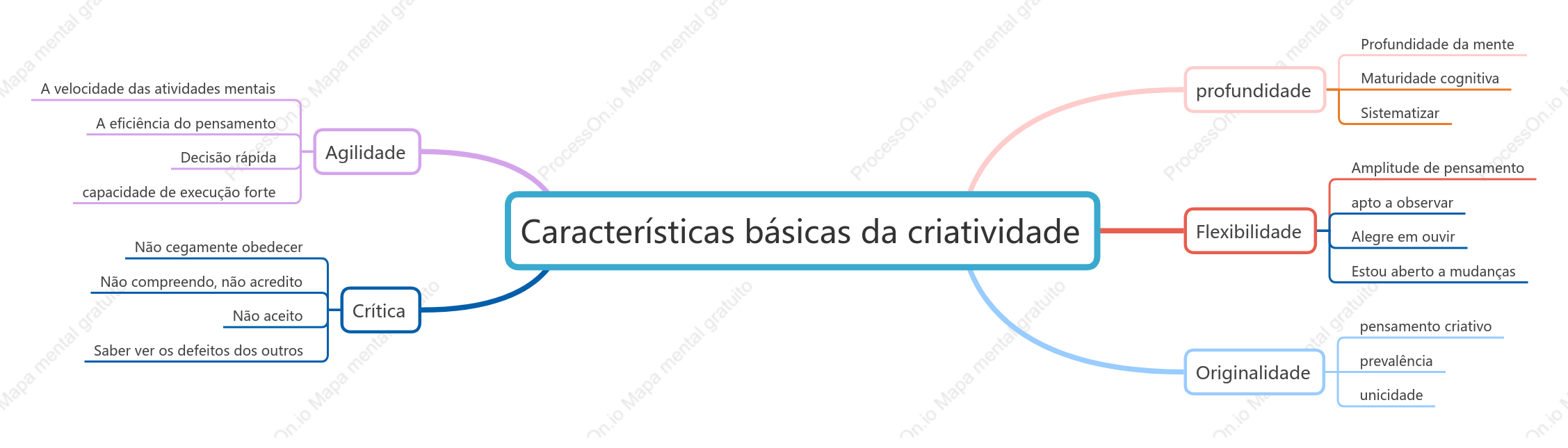 Recursos básicos do Pensamento Criativo +