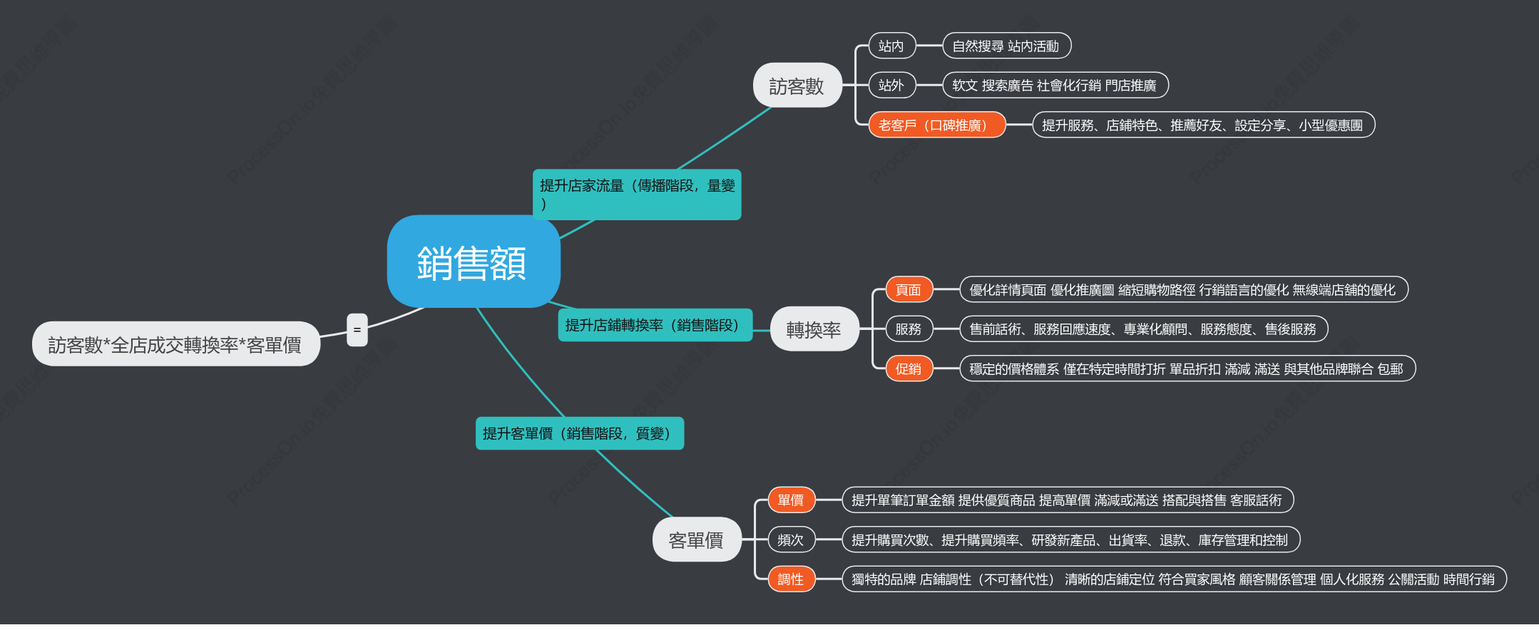 電商銷售額計算公式