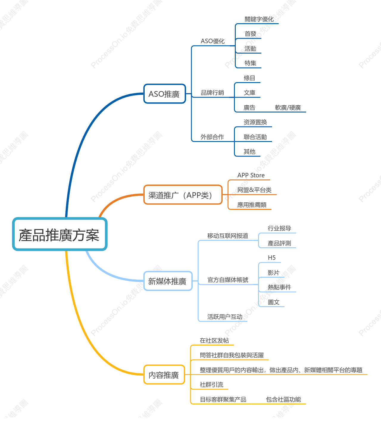 推廣方案