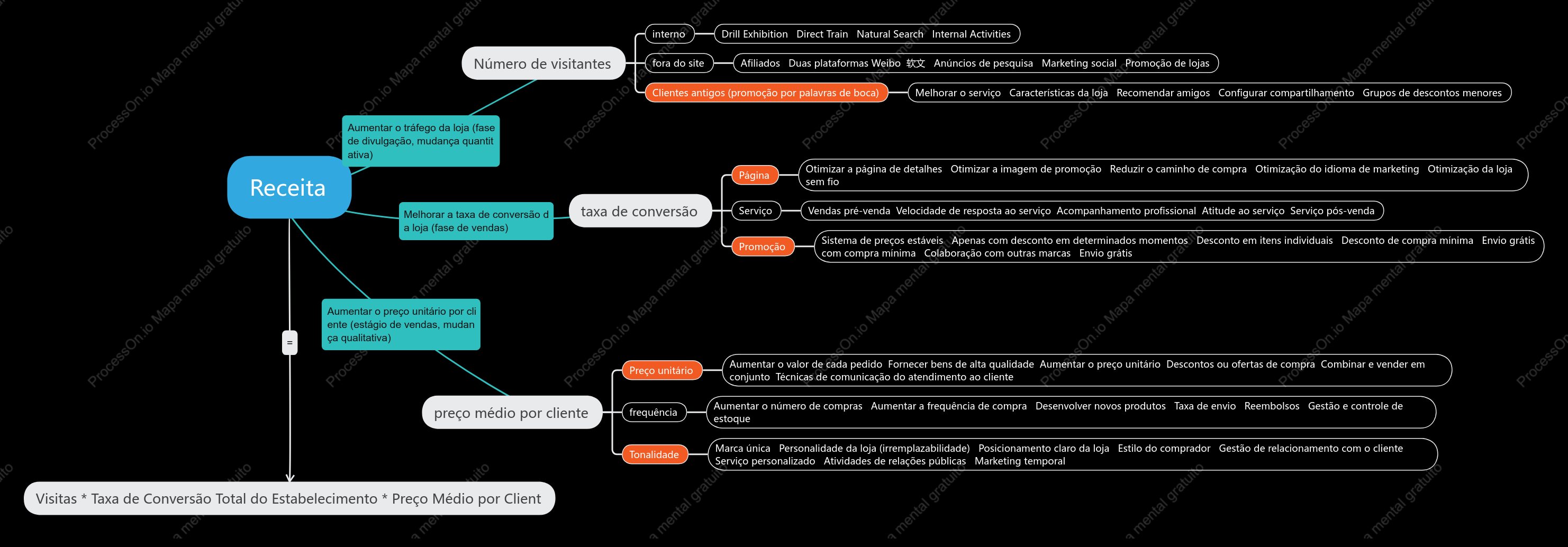 Fórmula de cálculo de vendas de comércio eletrônico