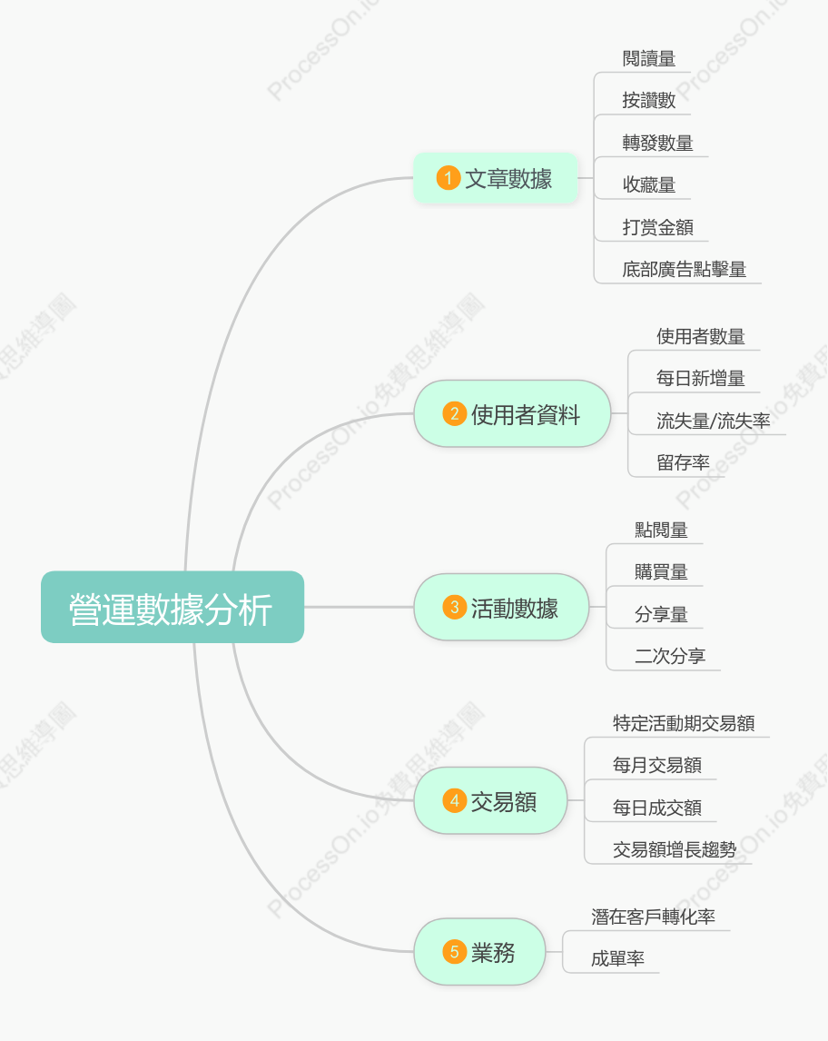 營運數據分析指標梳理