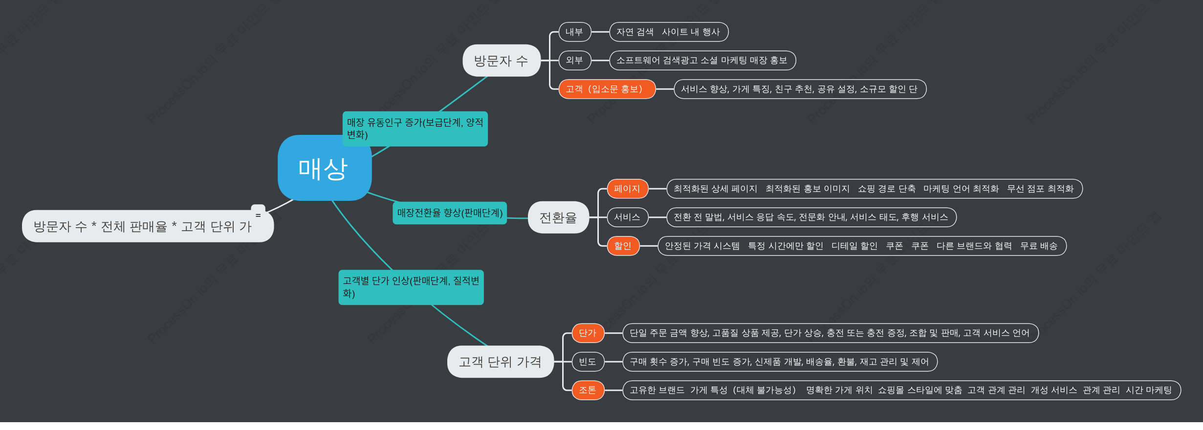 전자상거래 매출 계산식