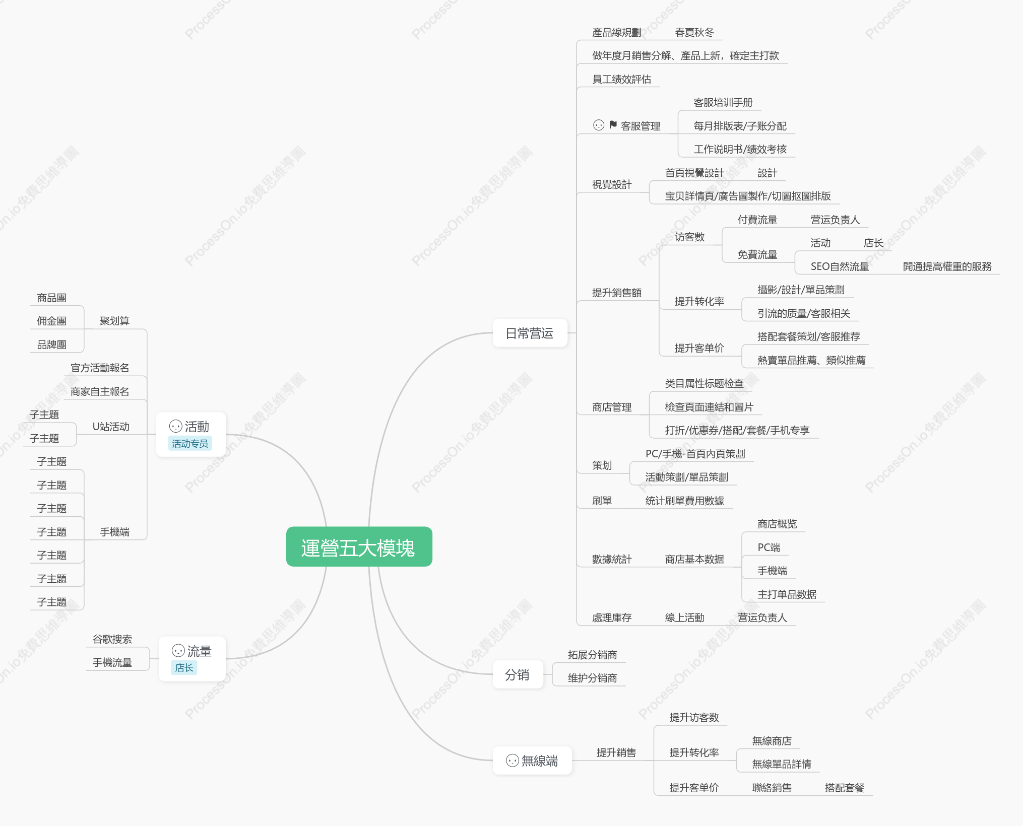 電商營運管理思維