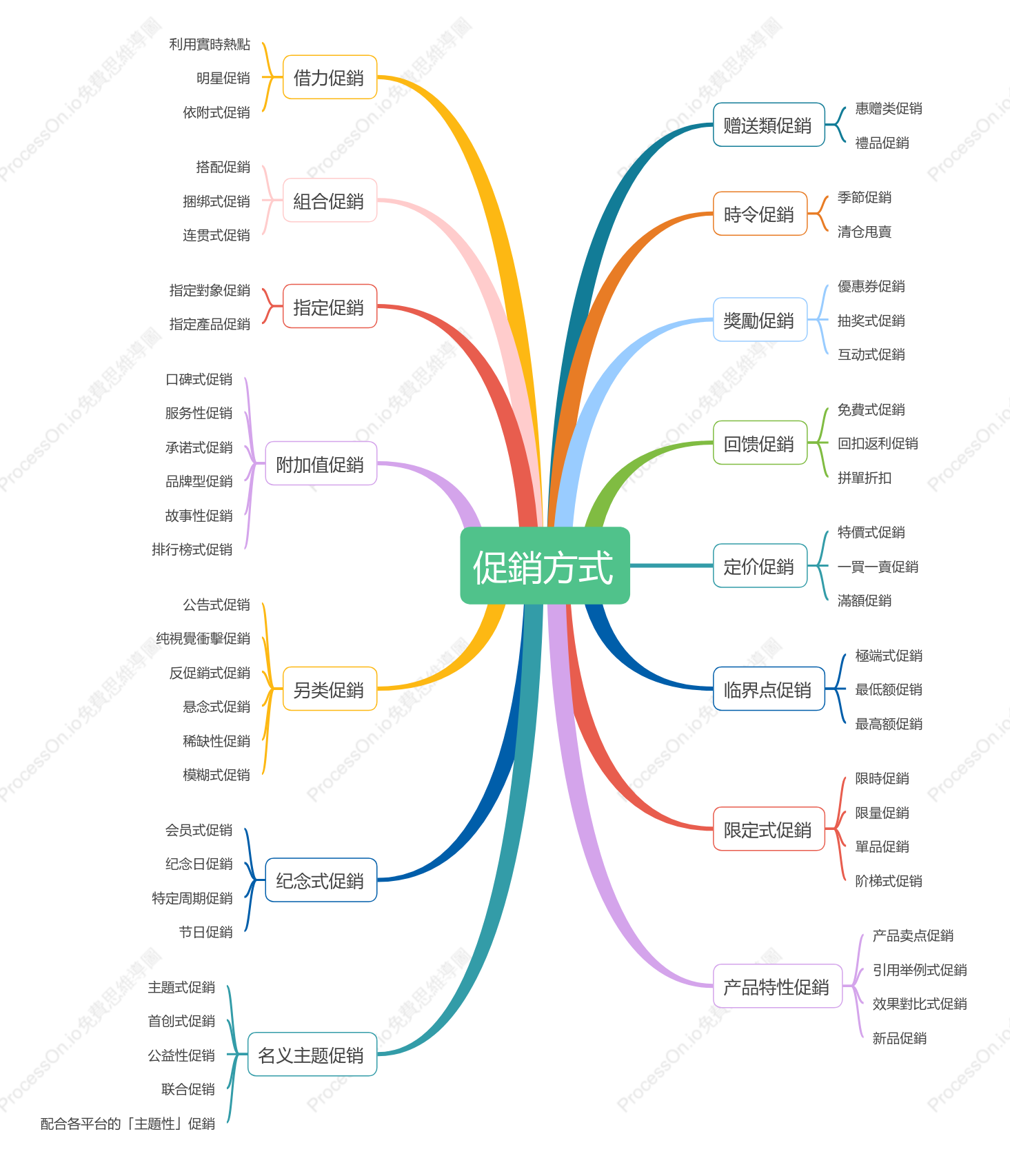 電商促銷方式大全