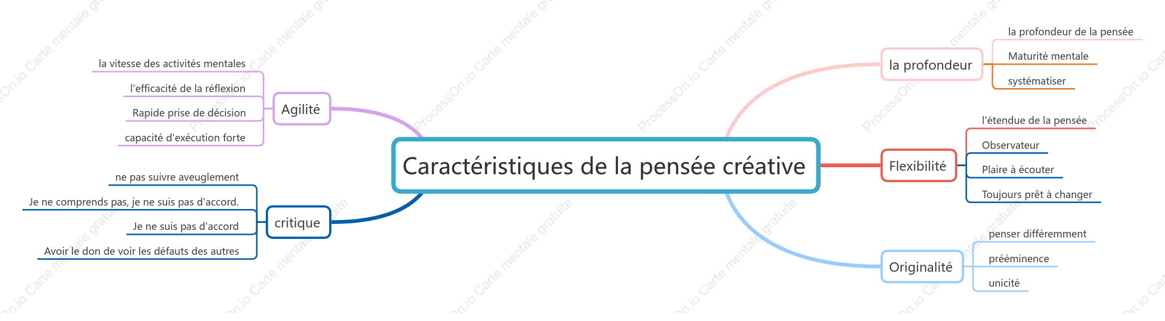 Fonctionnalités de base de Creative Thinking+