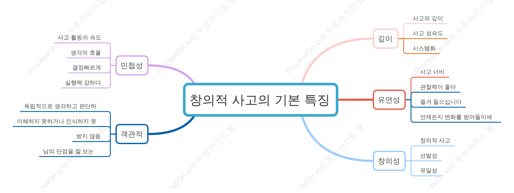 Creative Thinking+의 기본 기능