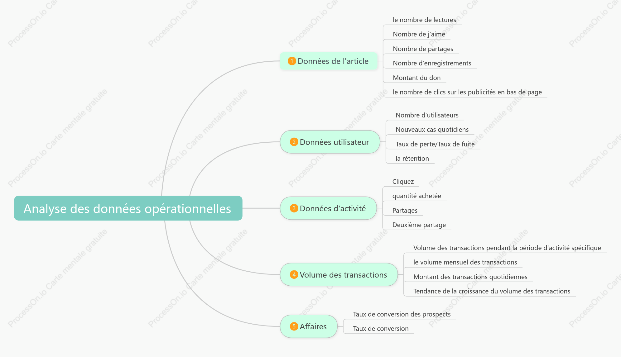 Combiner les indicateurs d’analyse des données opérationnelles