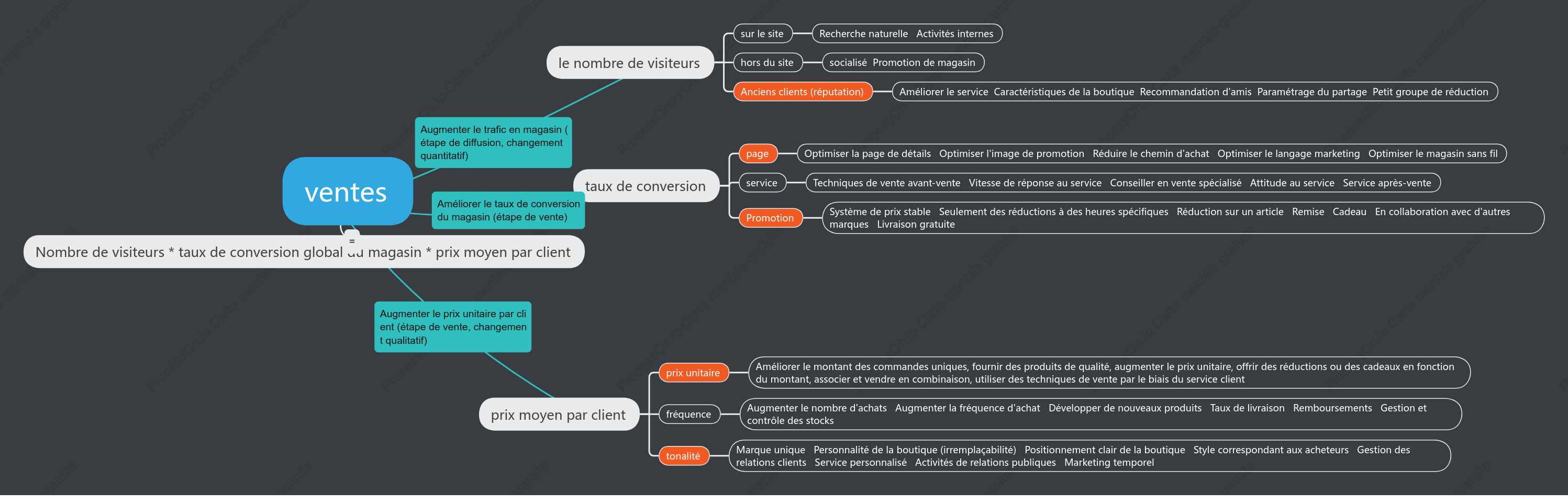 Formule de calcul des ventes e-commerce