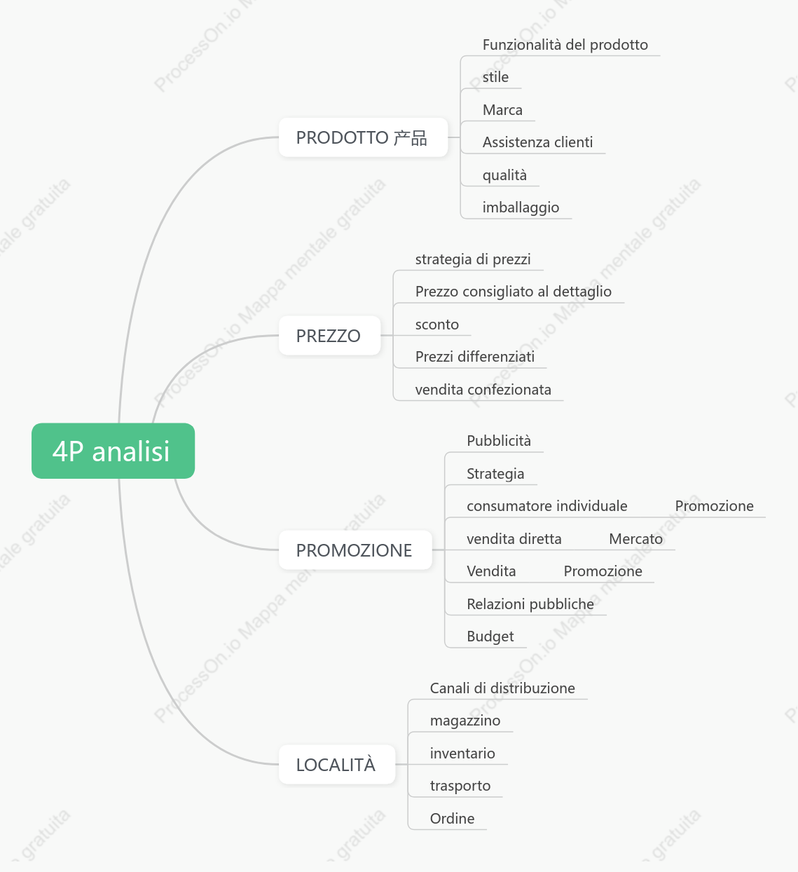 Appunti di studio 4P