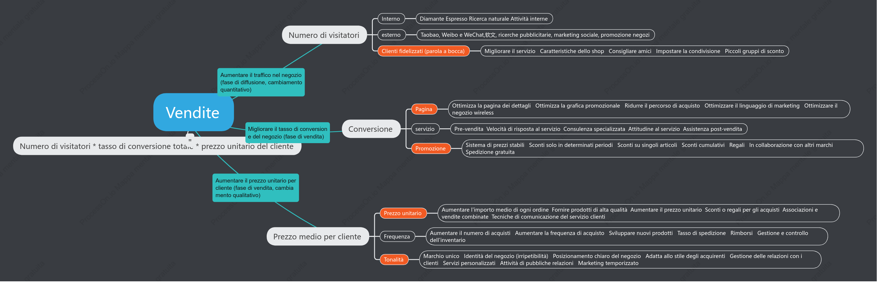 Formula per il calcolo delle vendite e-commerce