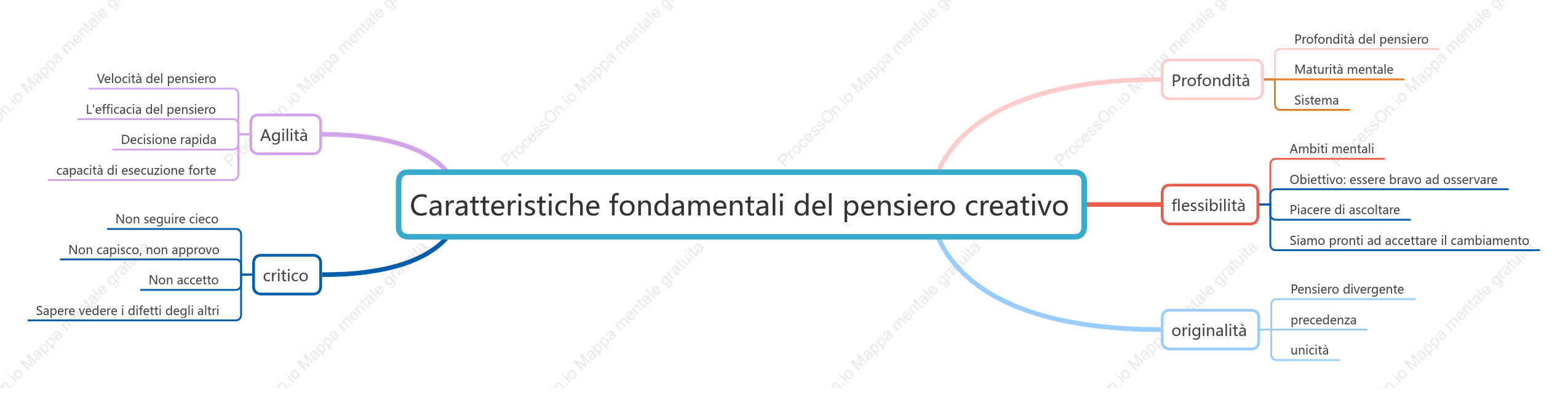 Funzionalità di base di Creative Thinking+