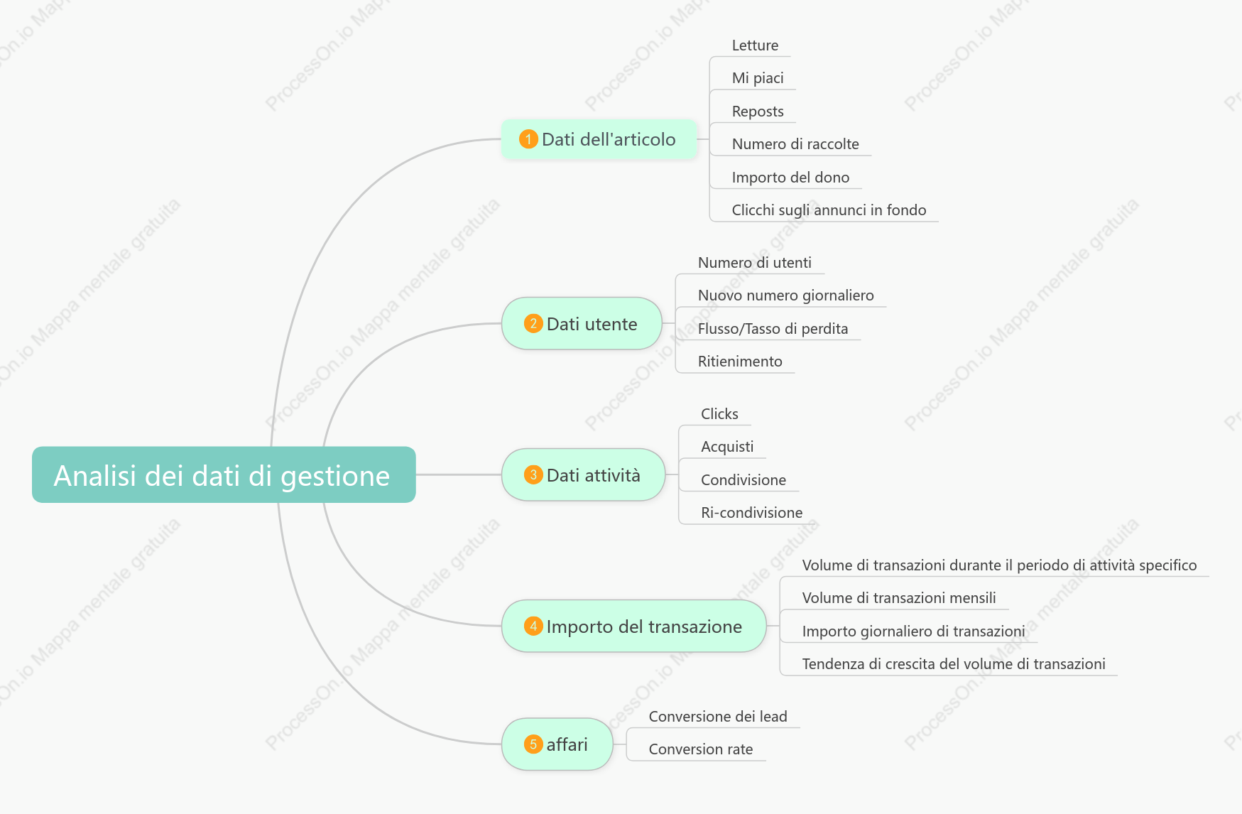 Combinazione di indicatori di analisi dei dati operativi