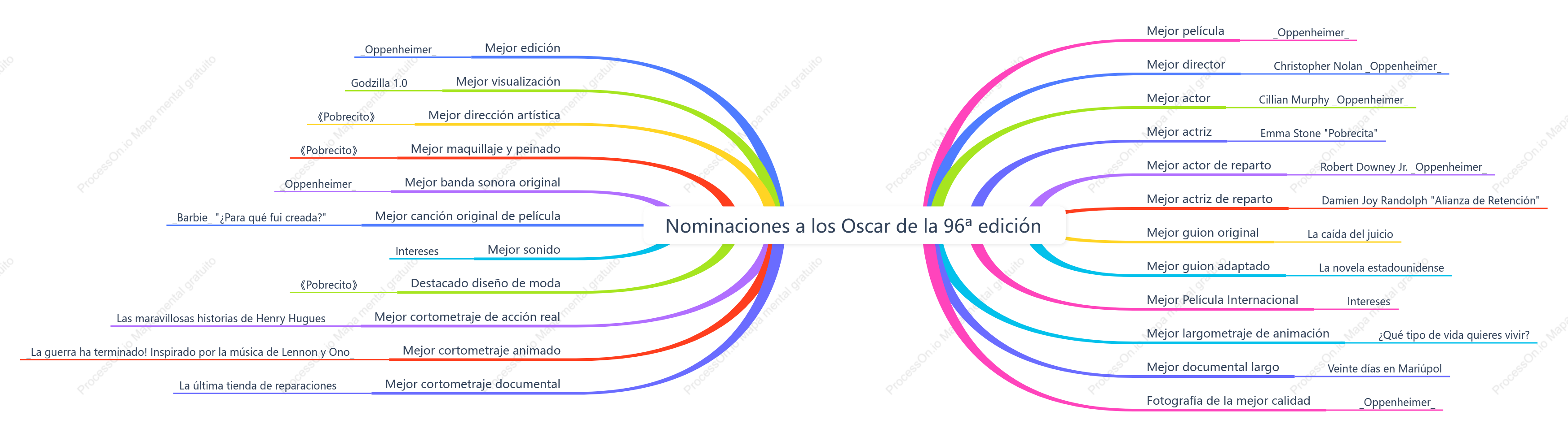 Lista de ganadores de la 96.ª edición de los Premios Óscar
