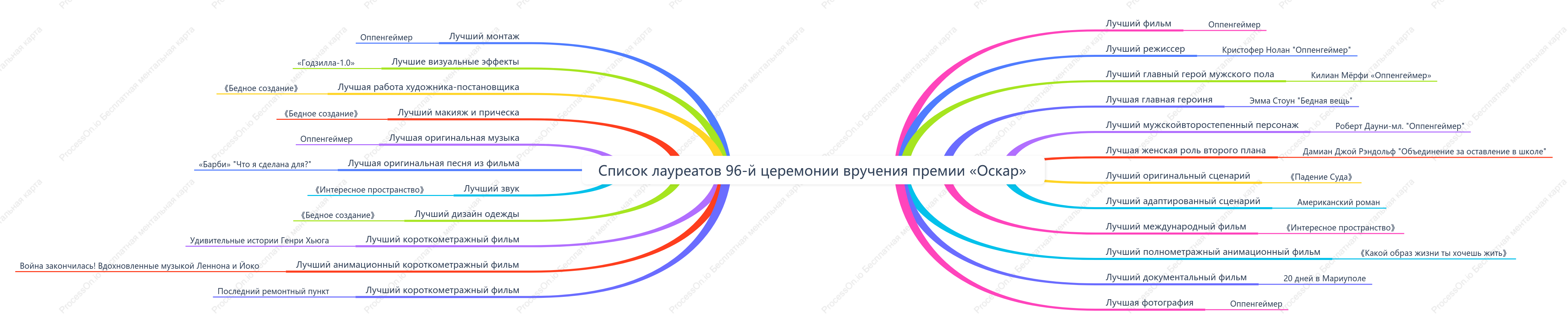 Список лауреатов 96-й премии Оскар